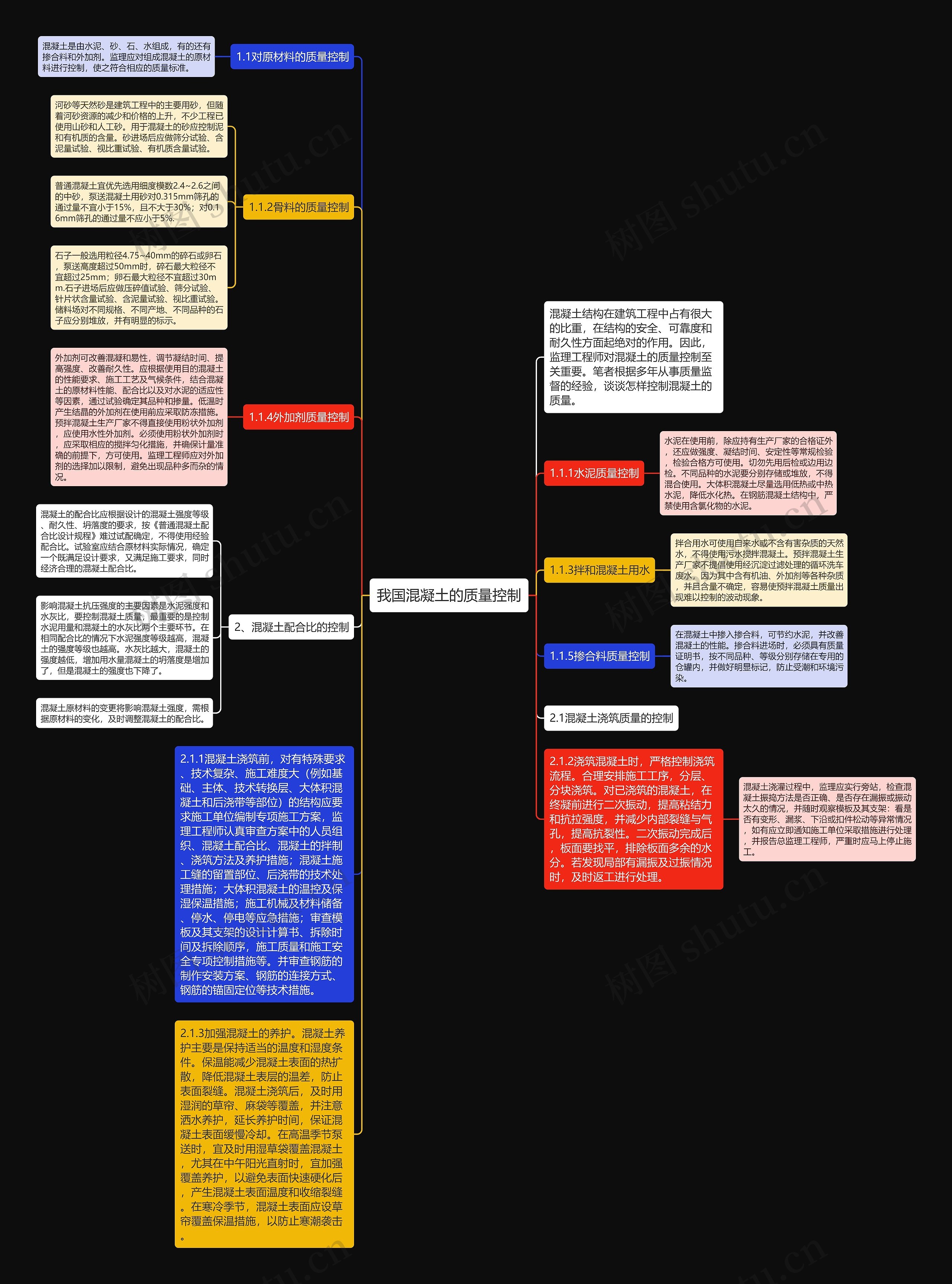 我国混凝土的质量控制思维导图