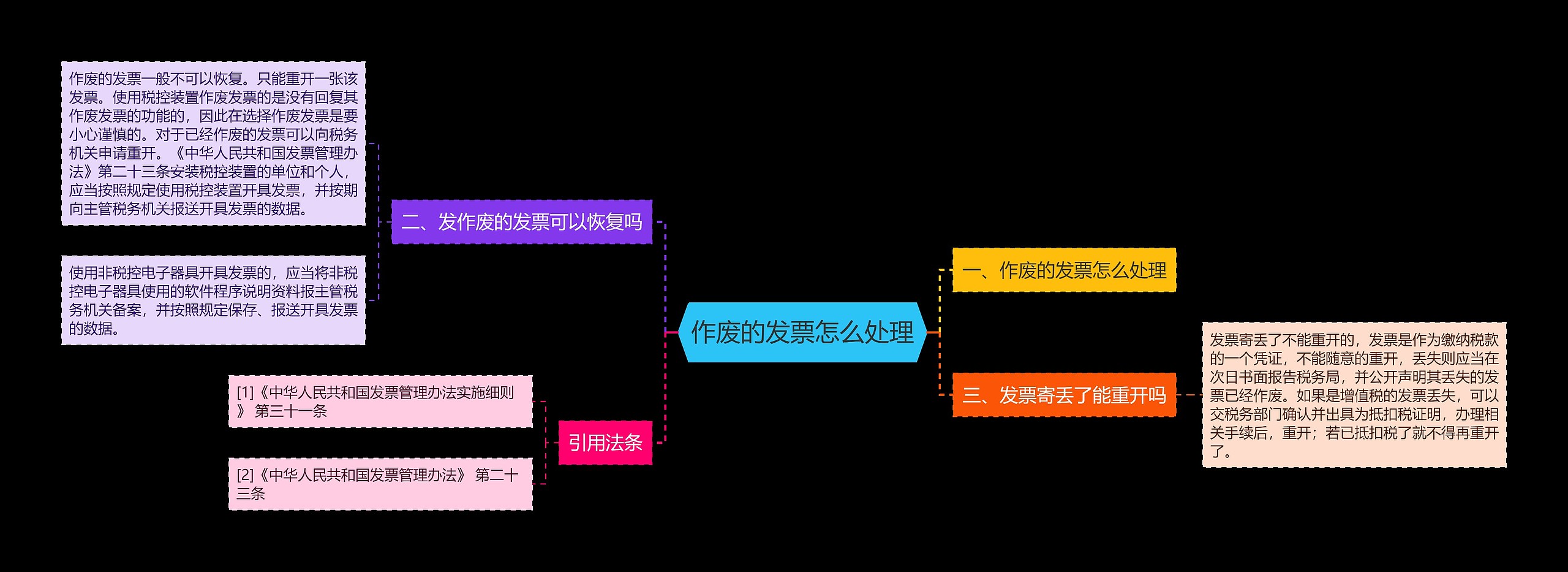 作废的发票怎么处理思维导图