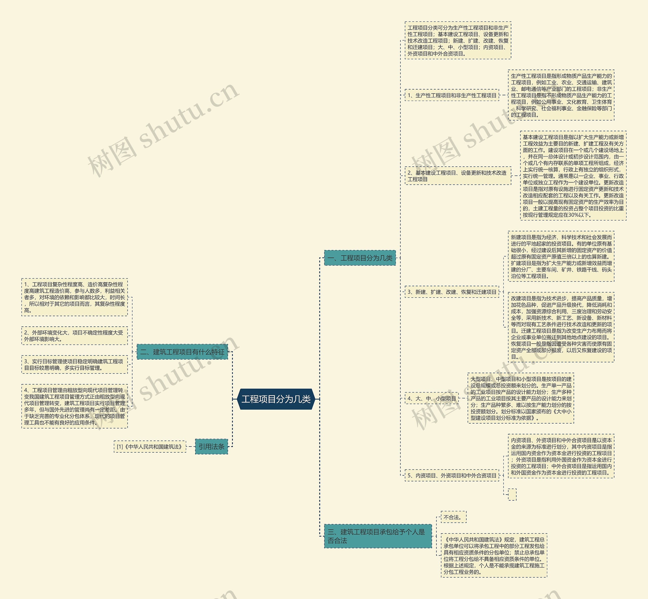工程项目分为几类思维导图