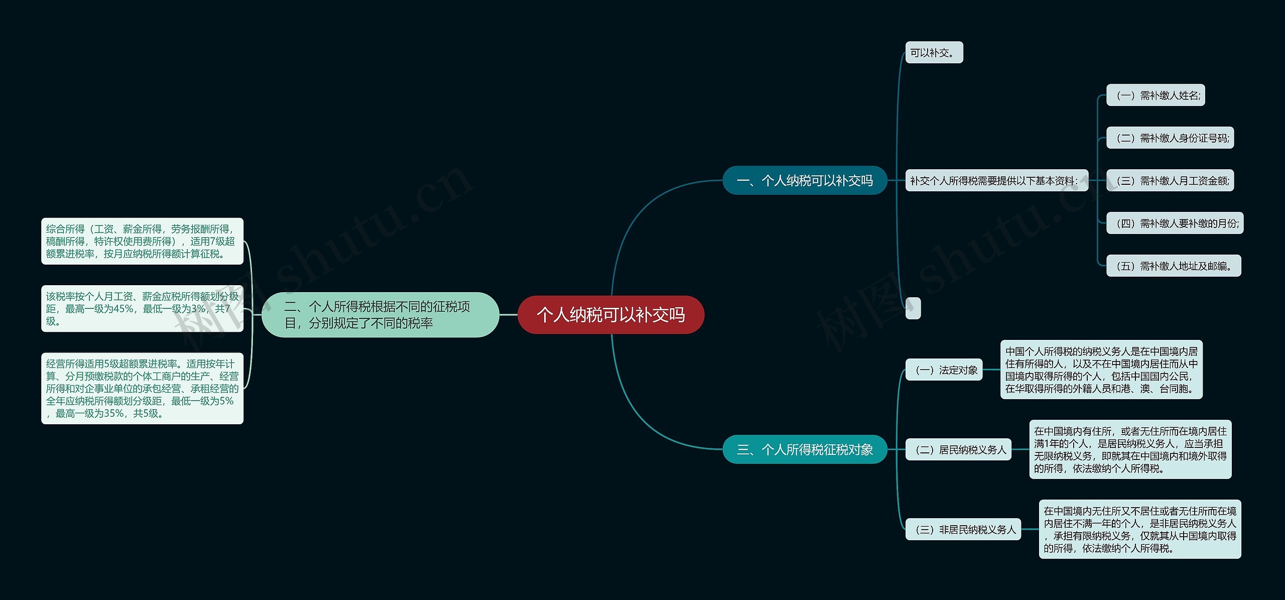 个人纳税可以补交吗思维导图