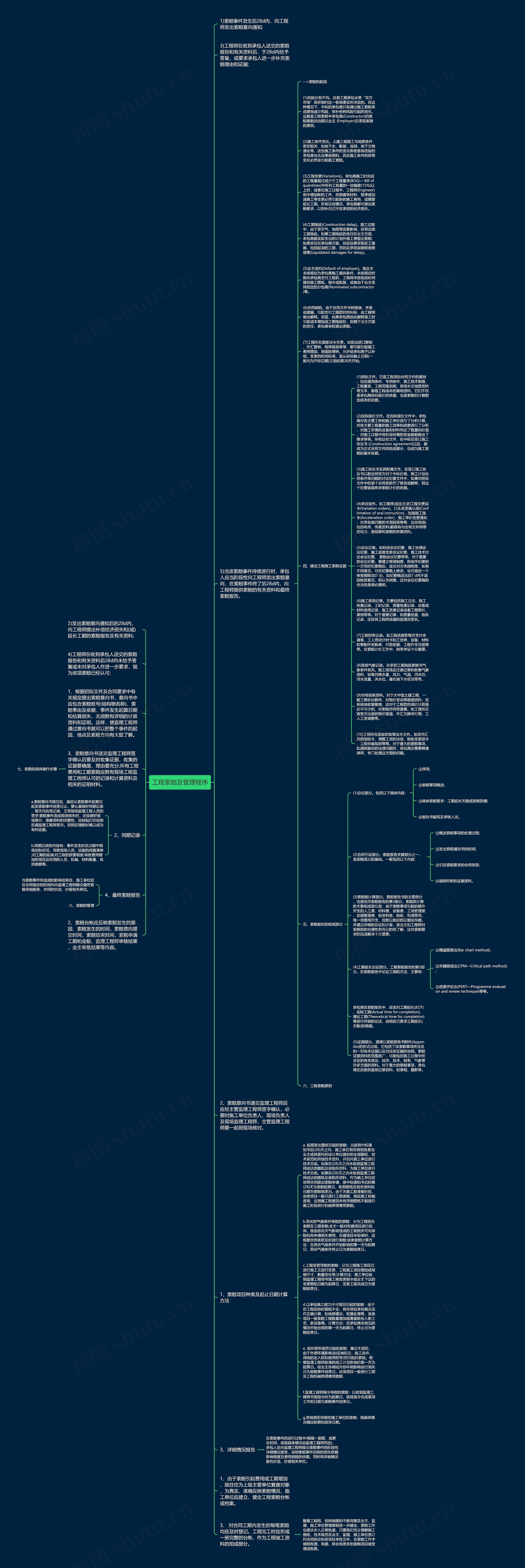 工程索赔及管理程序思维导图