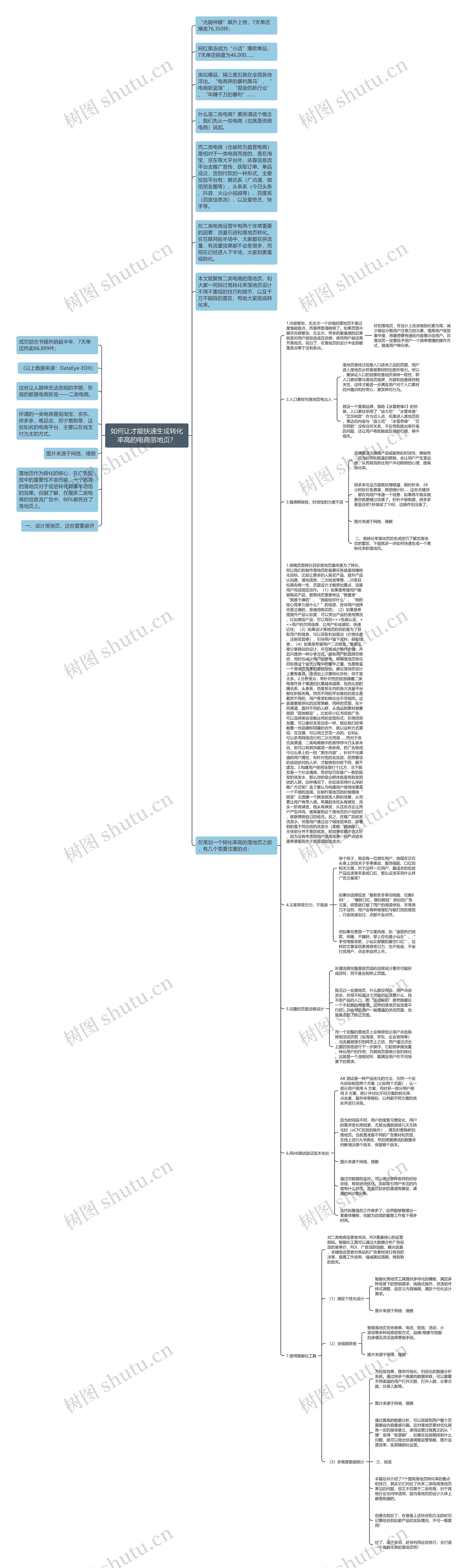 如何让才能快速生成转化率高的电商落地页?思维导图高清图 如何让才能快速生成转化率高的电商落地页?思维导图