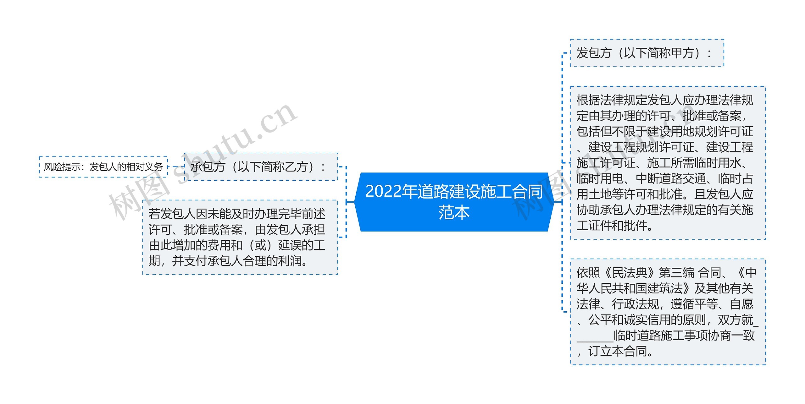 2022年道路建设施工合同范本思维导图