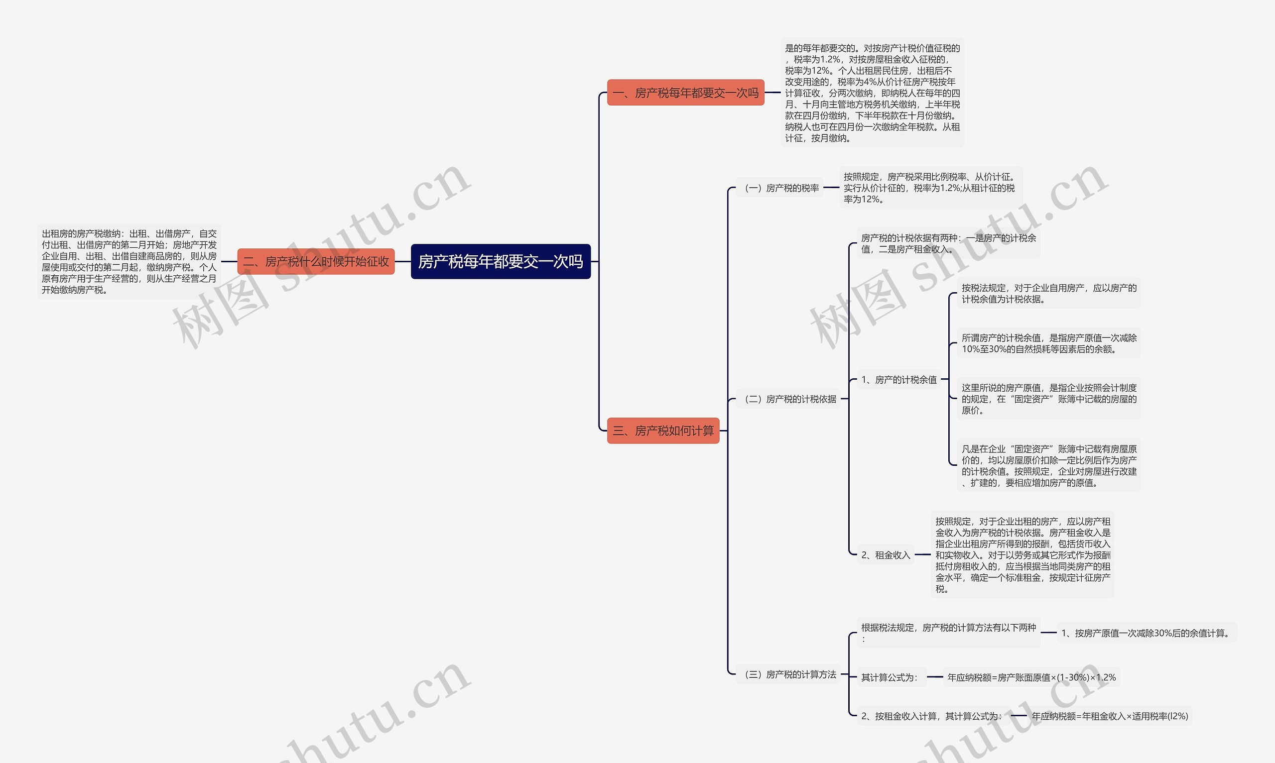 房产税每年都要交一次吗思维导图