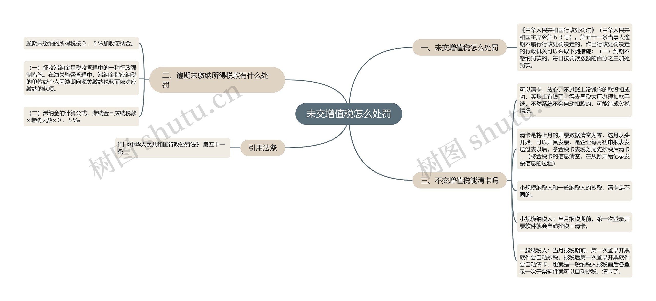 未交增值税怎么处罚思维导图