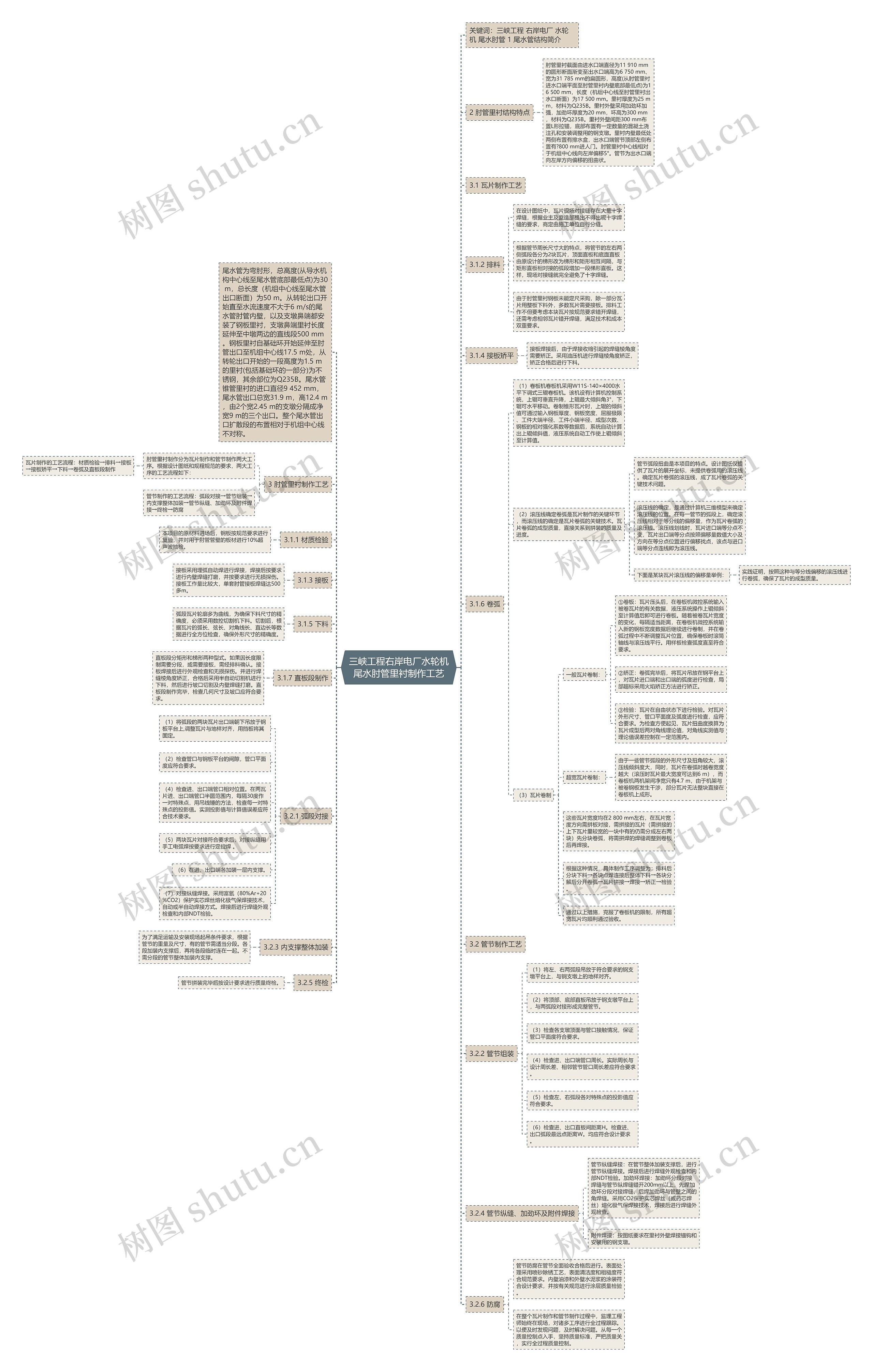 三峡工程右岸电厂水轮机尾水肘管里衬制作工艺思维导图
