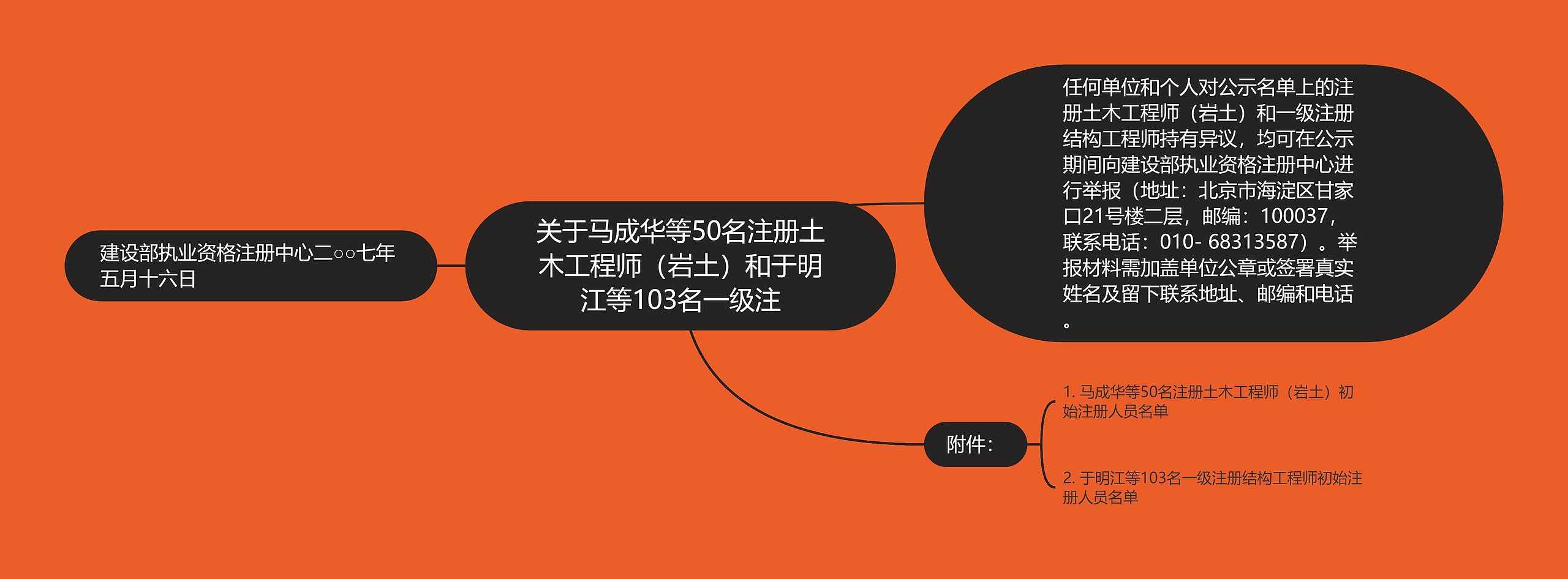 关于马成华等50名注册土木工程师（岩土）和于明江等103名一级注