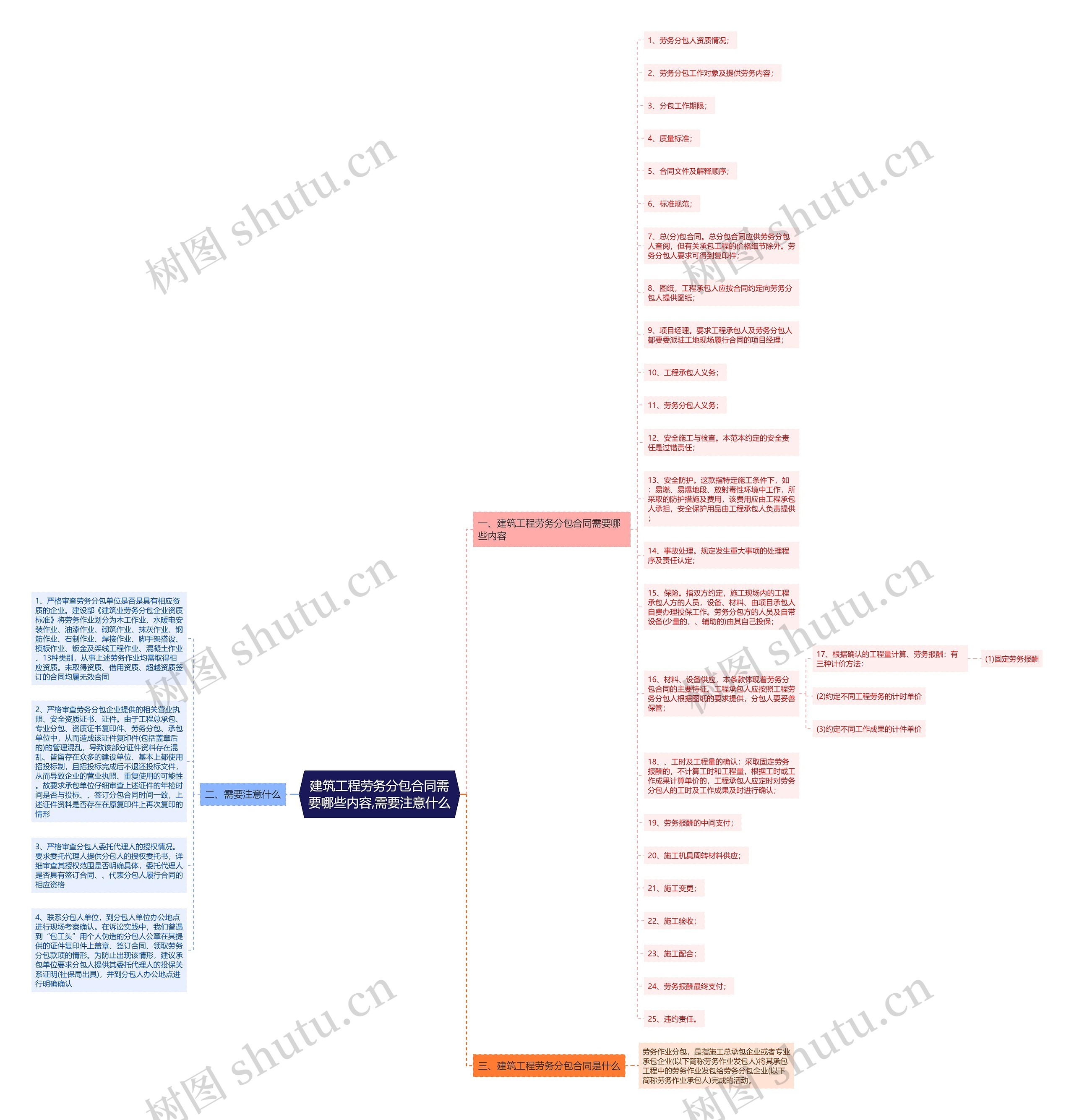 建筑工程劳务分包合同需要哪些内容,需要注意什么思维导图