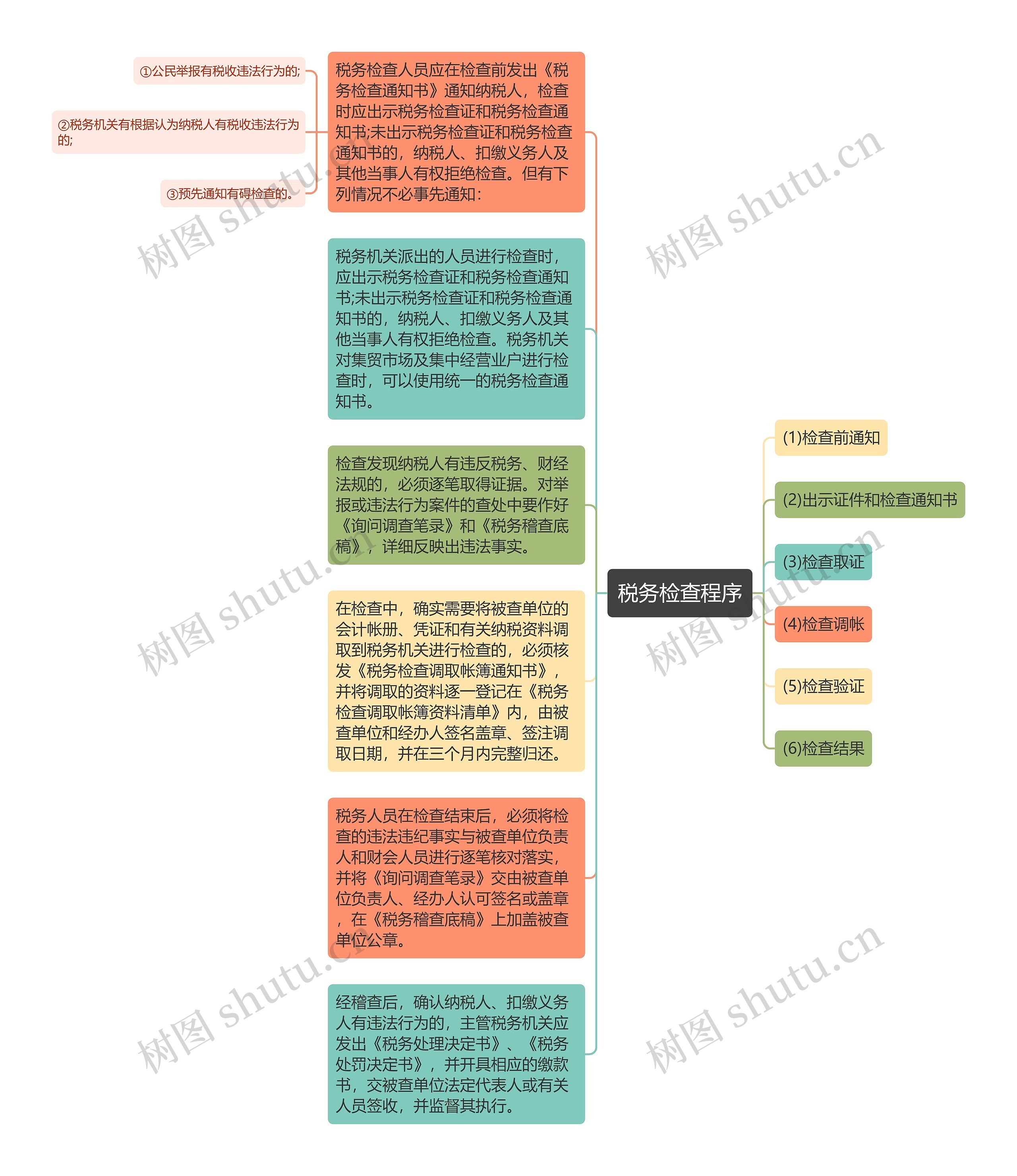 税务检查程序思维导图