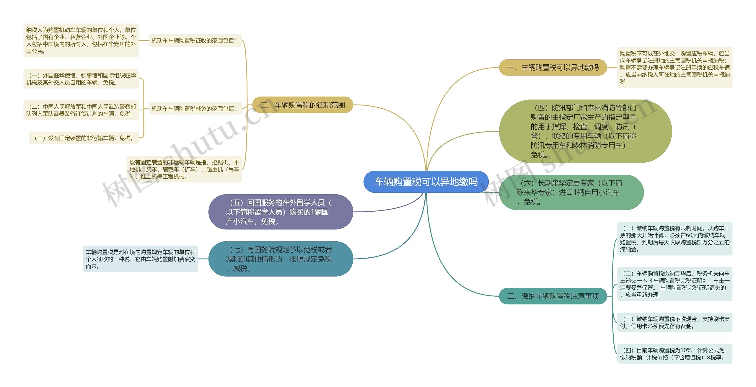 车辆购置税可以异地缴吗思维导图