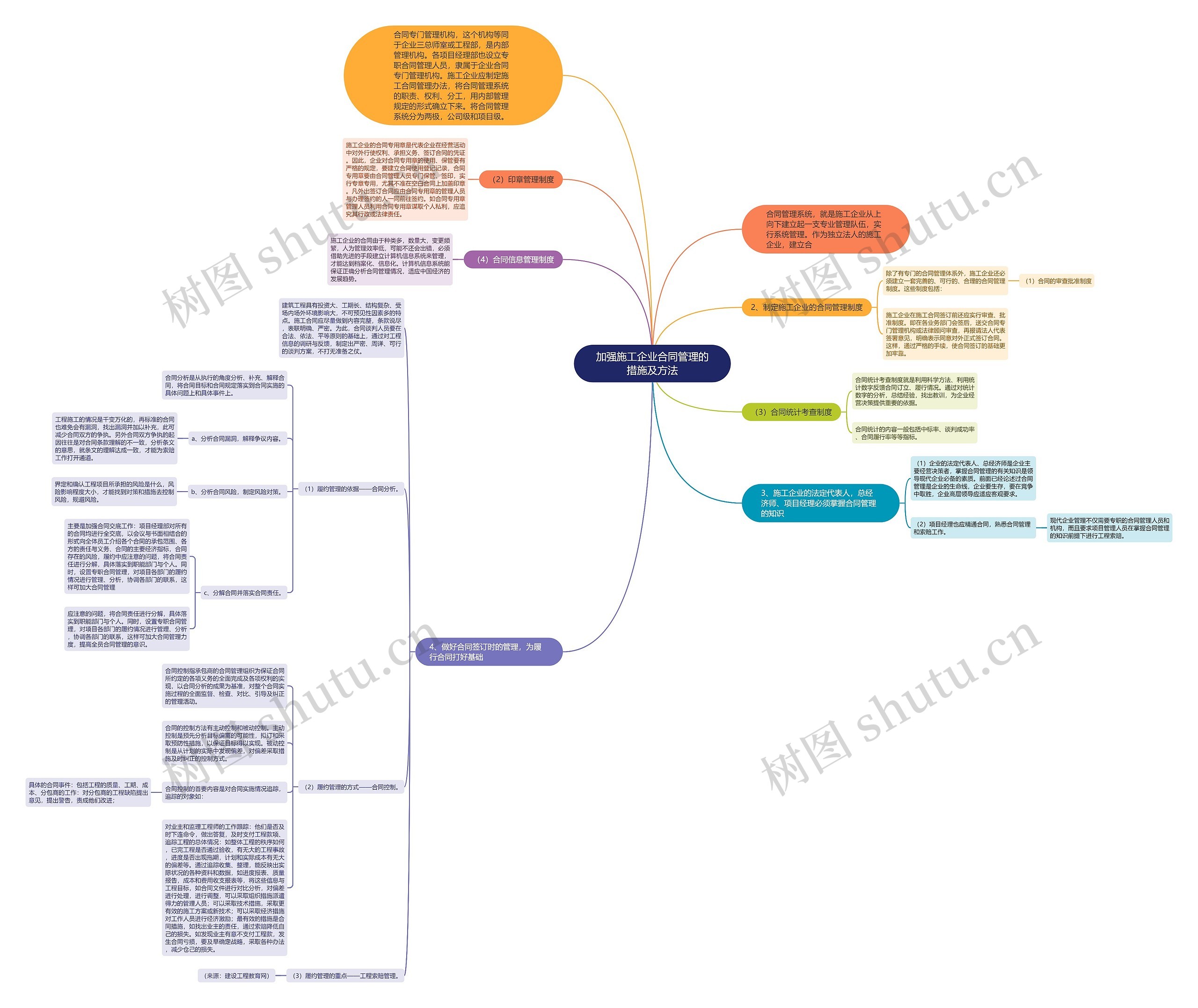 加强施工企业合同管理的措施及方法思维导图