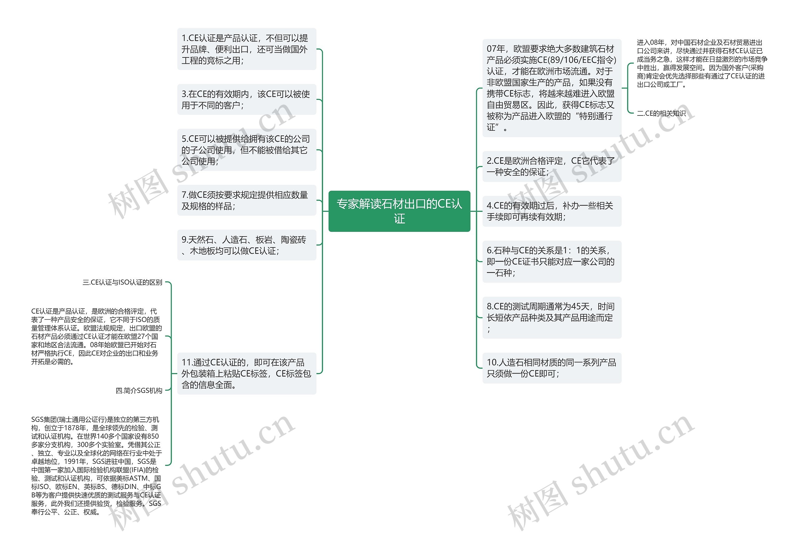 专家解读石材出口的CE认证思维导图