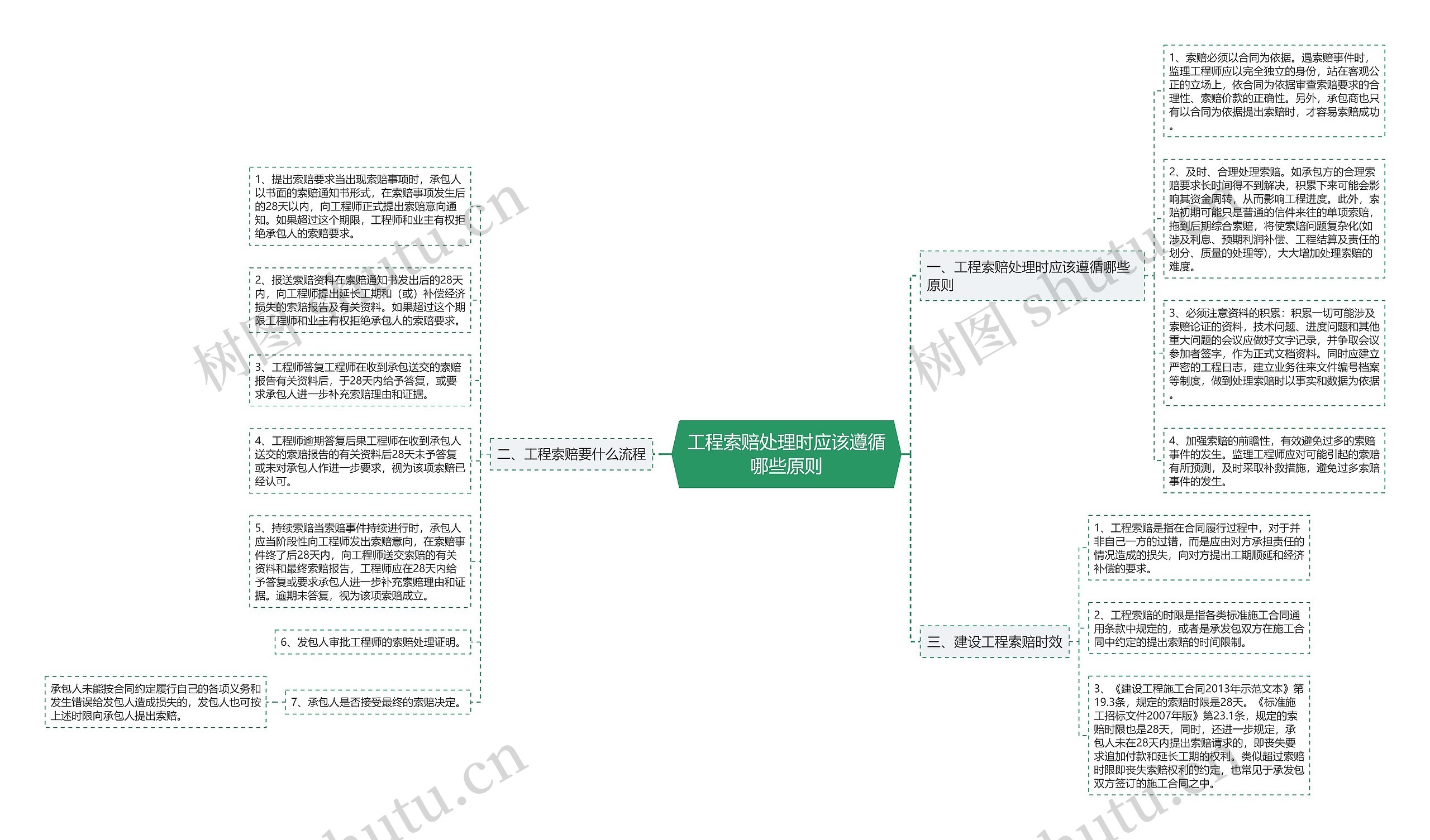 工程索赔处理时应该遵循哪些原则