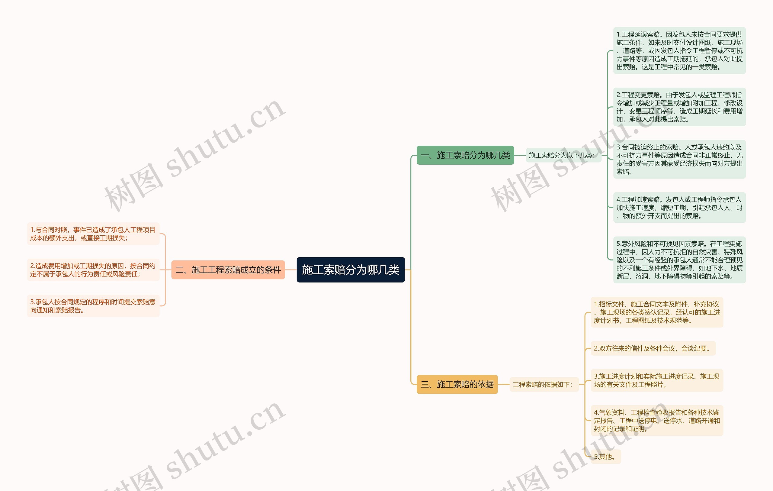 施工索赔分为哪几类思维导图