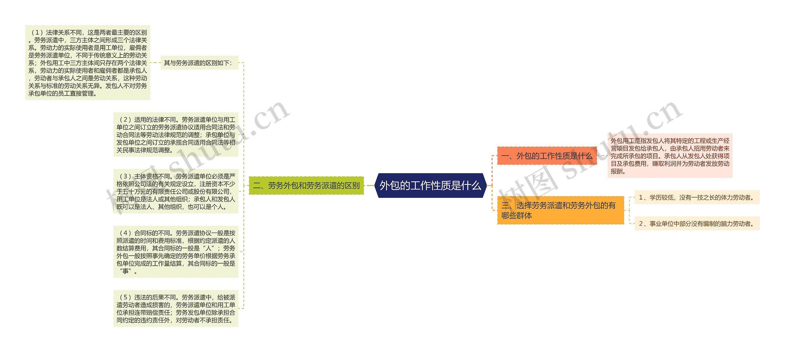 外包的工作性质是什么思维导图