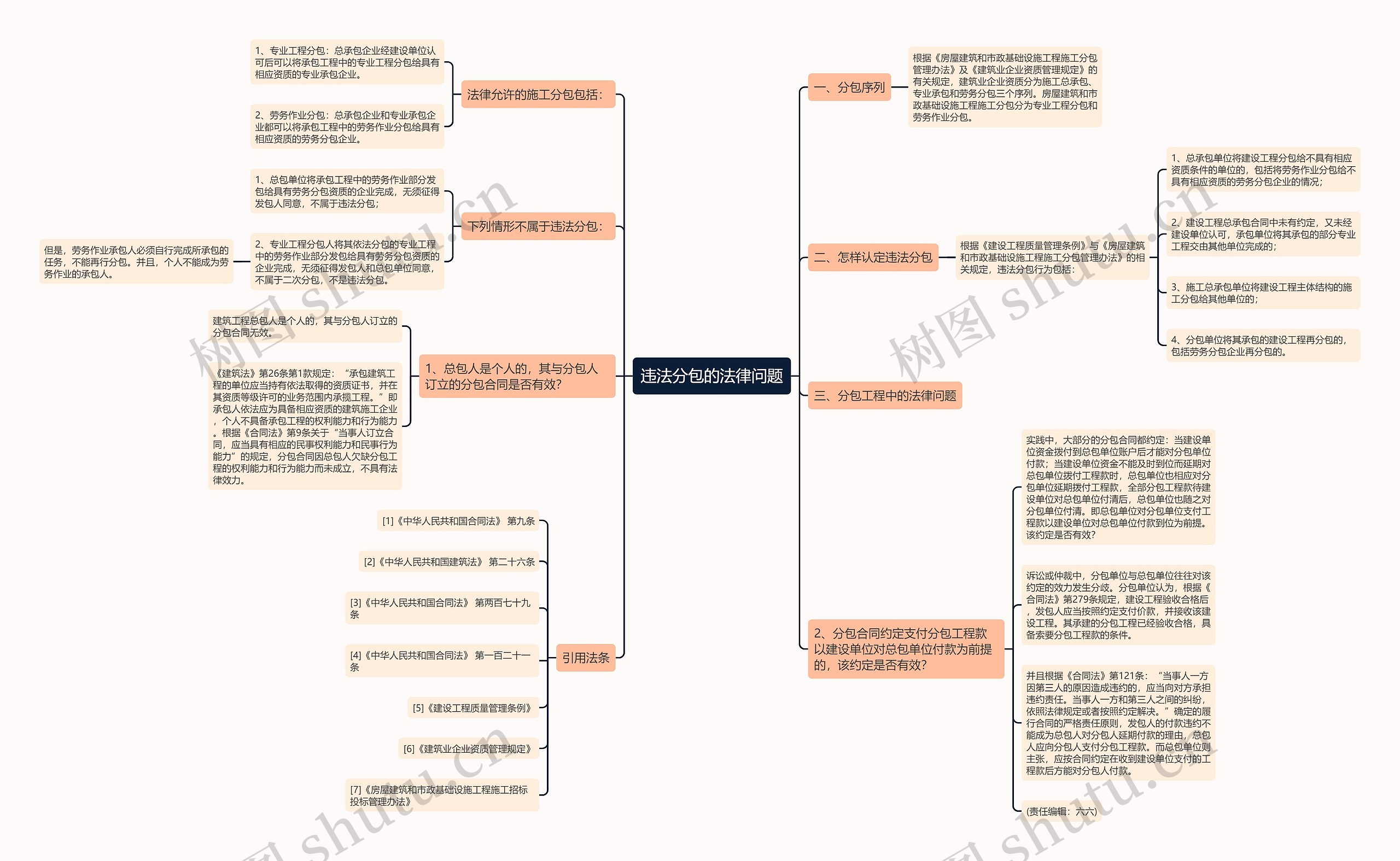 违法分包的法律问题思维导图