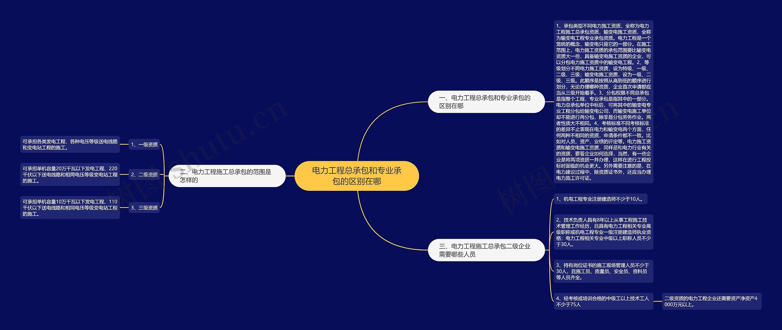 电力工程总承包和专业承包的区别在哪思维导图