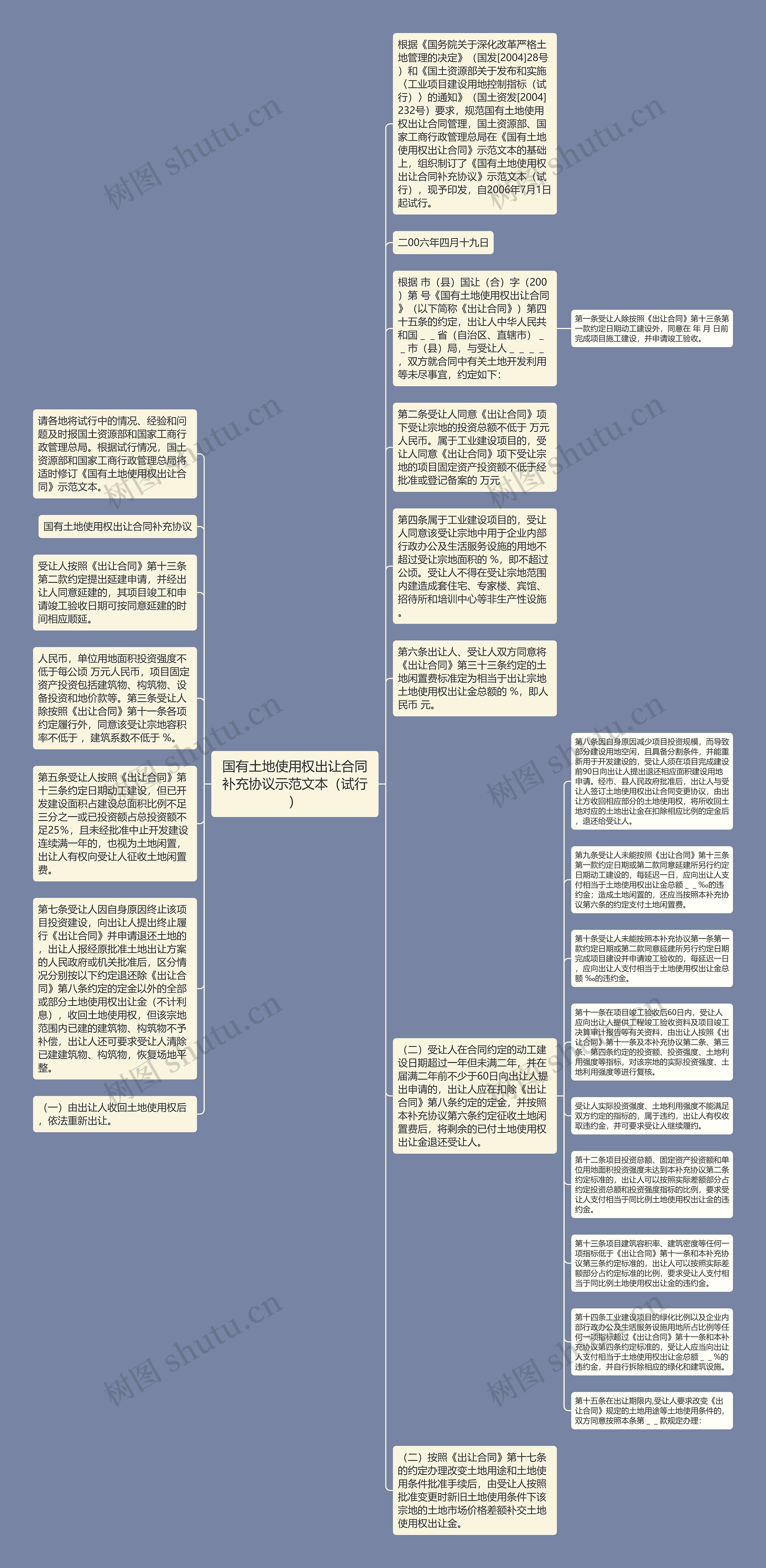 国有土地使用权出让合同补充协议示范文本（试行）思维导图