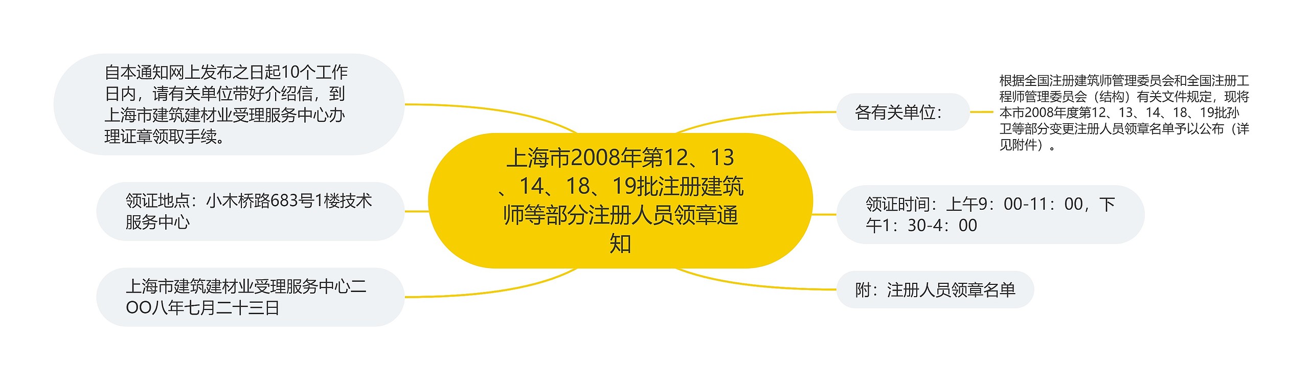 上海市2008年第12、13、14、18、19批注册建筑师等部分注册人员领章通知 上海市2008年第12、13、14、18、19批注册建筑师等部分注册人员领章通知