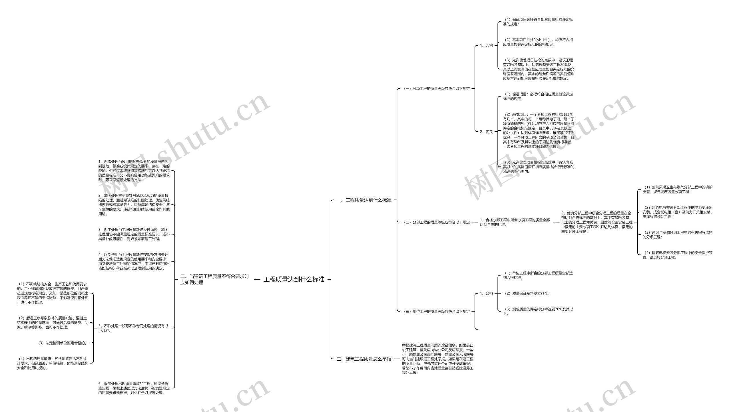 工程质量达到什么标准思维导图