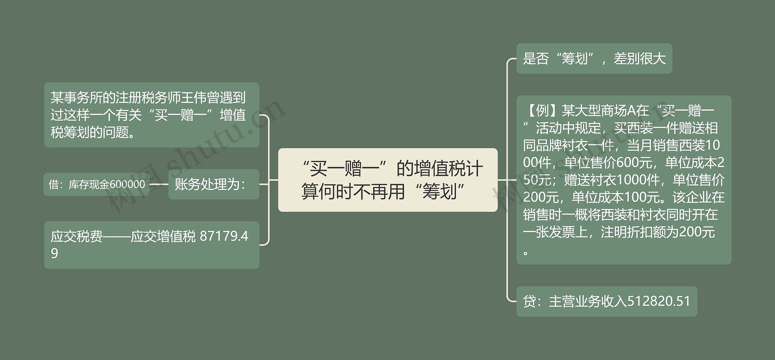 “买一赠一”的增值税计算何时不再用“筹划”思维导图