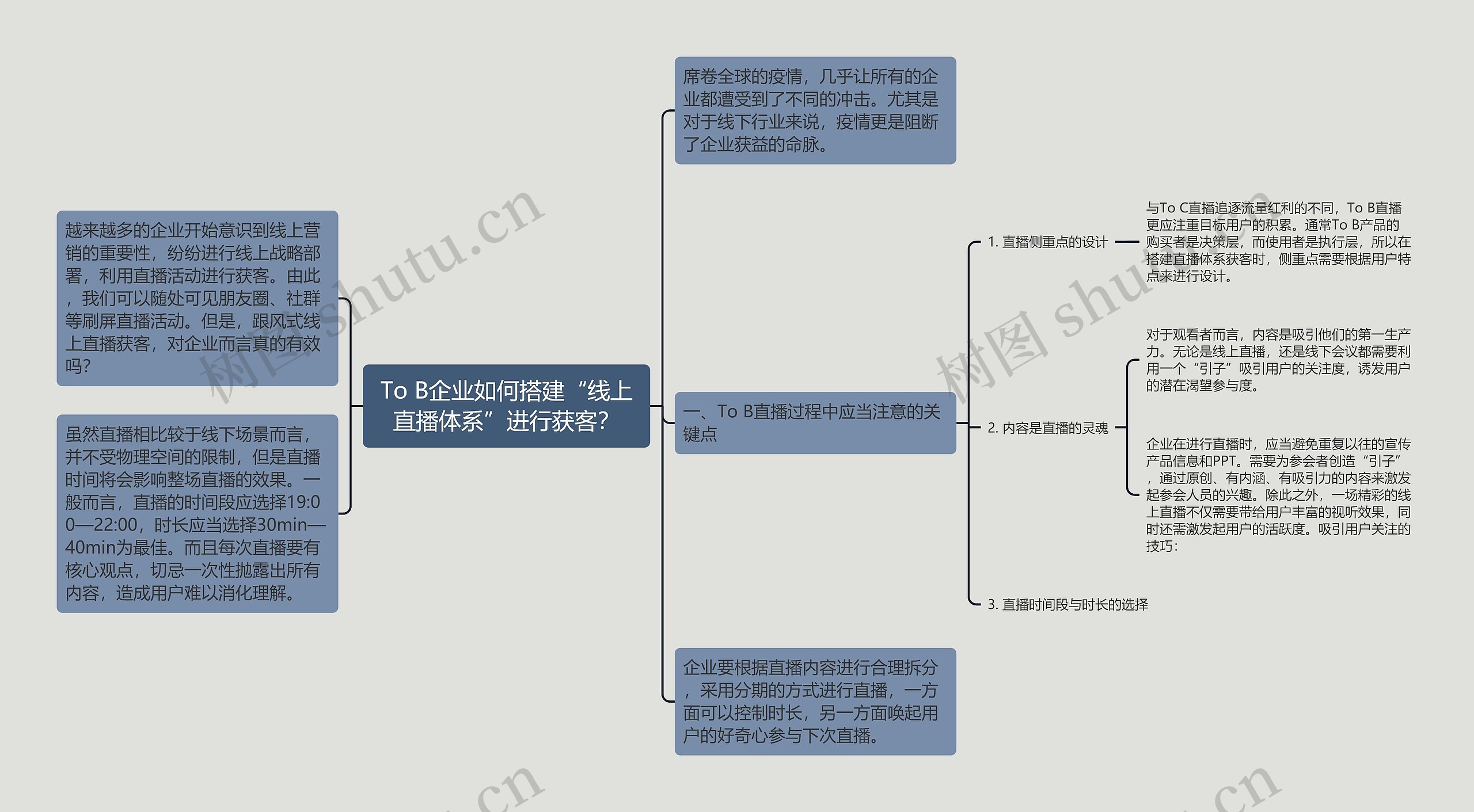 To B企业如何搭建“线上直播体系”进行获客？思维导图