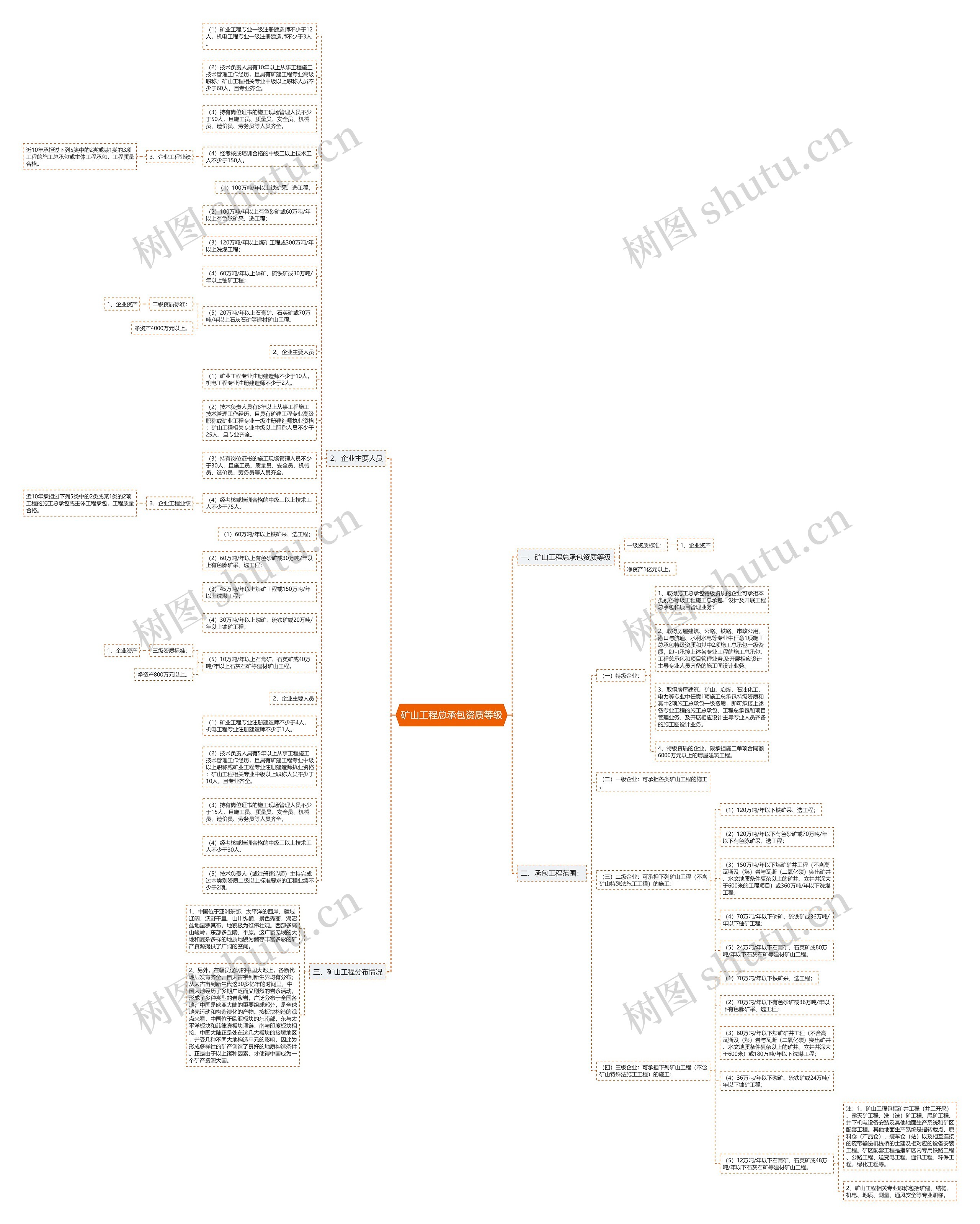 矿山工程总承包资质等级思维导图