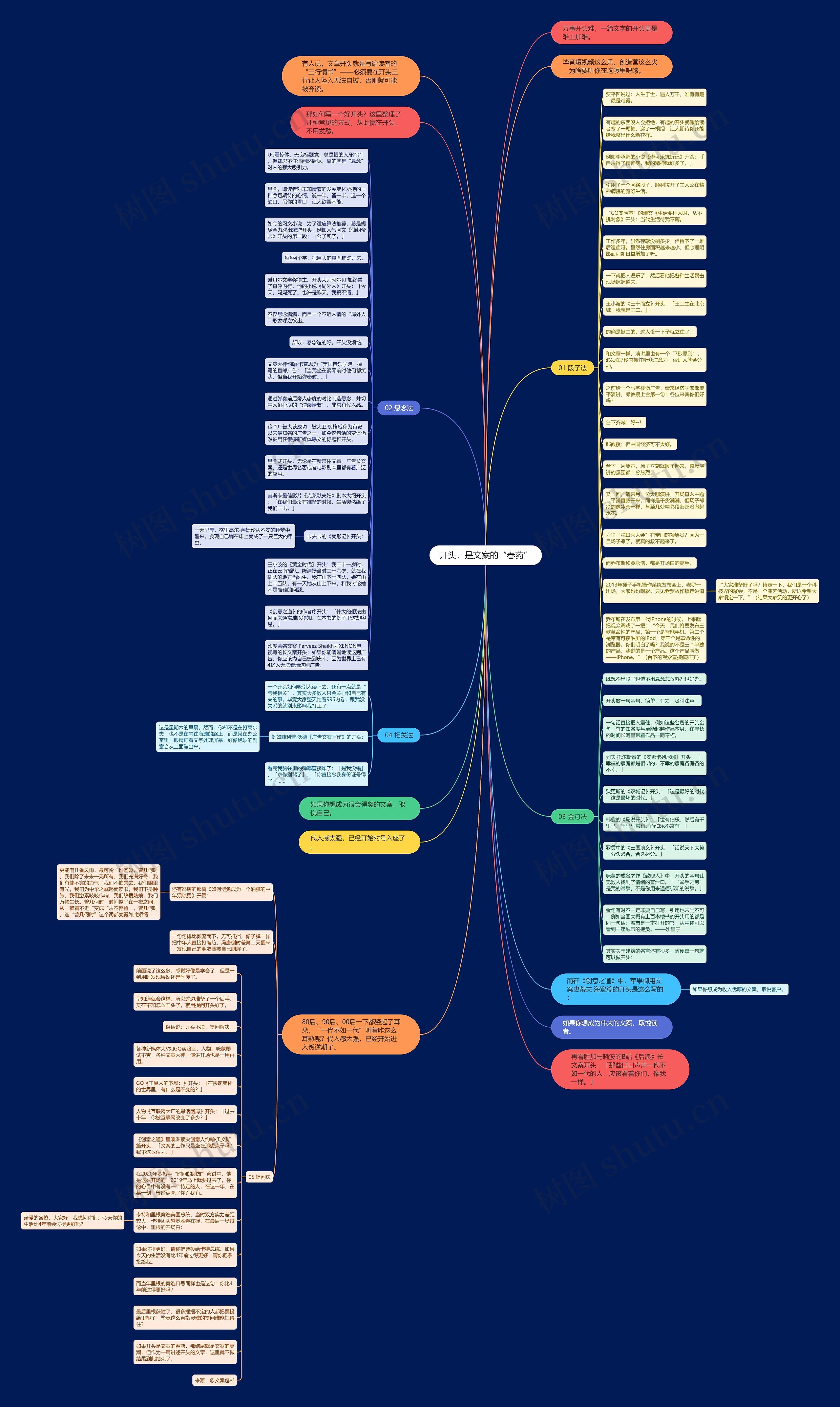 开头，是文案的“春药”思维导图