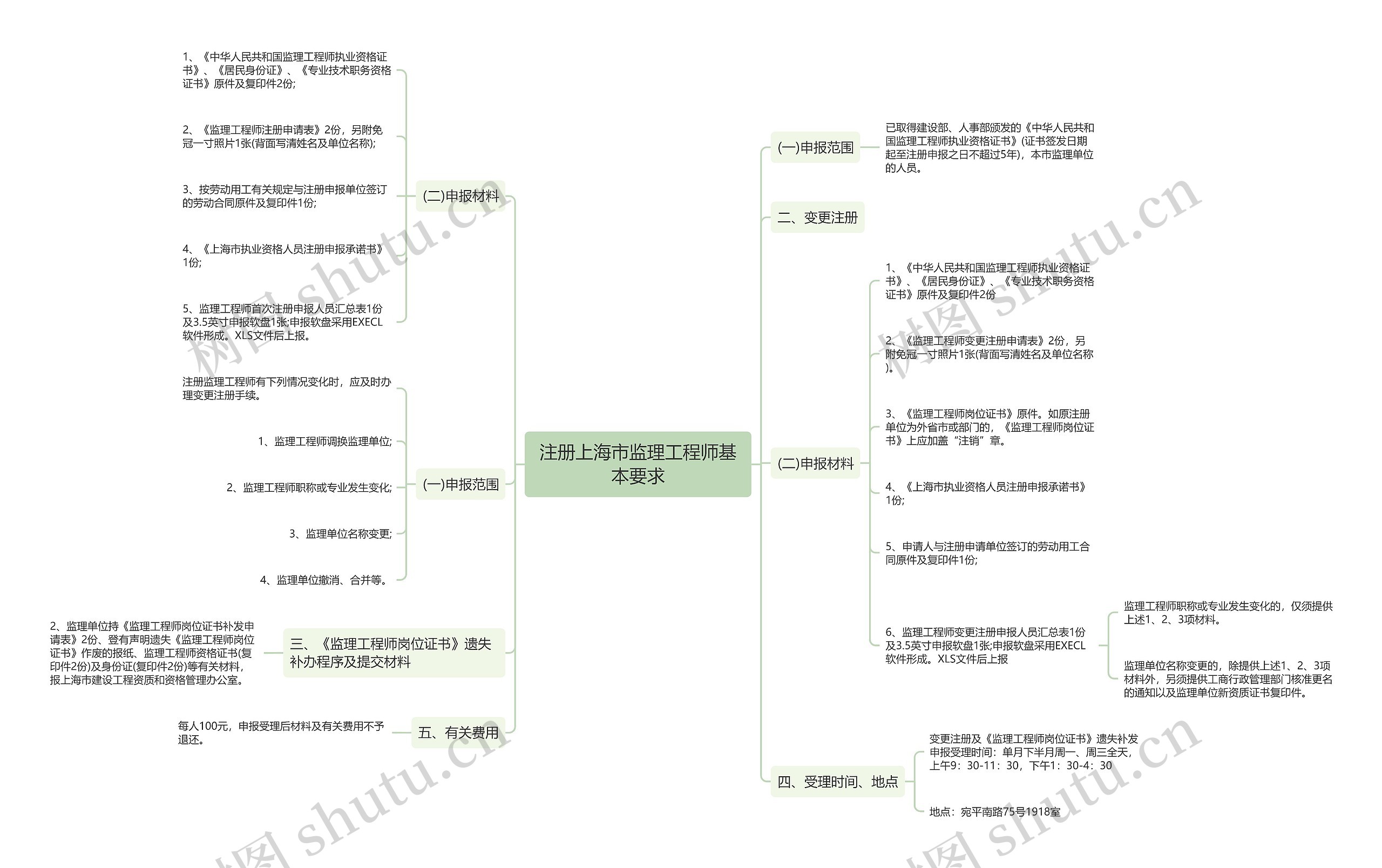 注册上海市监理工程师基本要求思维导图