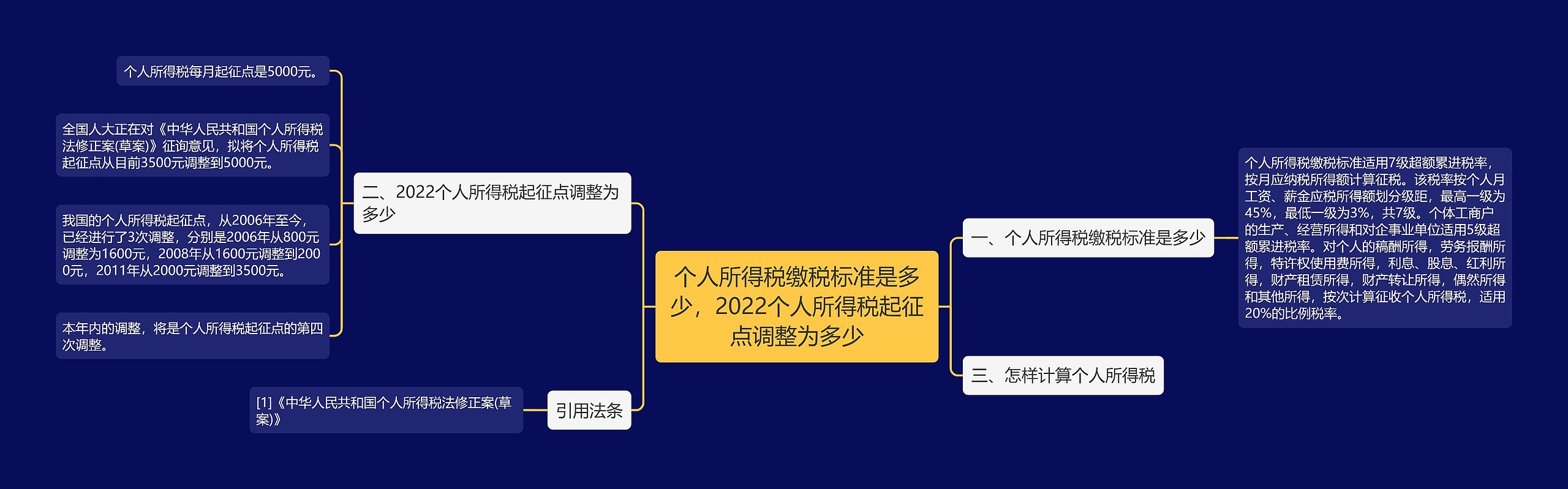 个人所得税缴税标准是多少,2022个人所得税起征点调整为多少 个人所得税缴税标准是多少,2022个人所得税起征点调整为多少