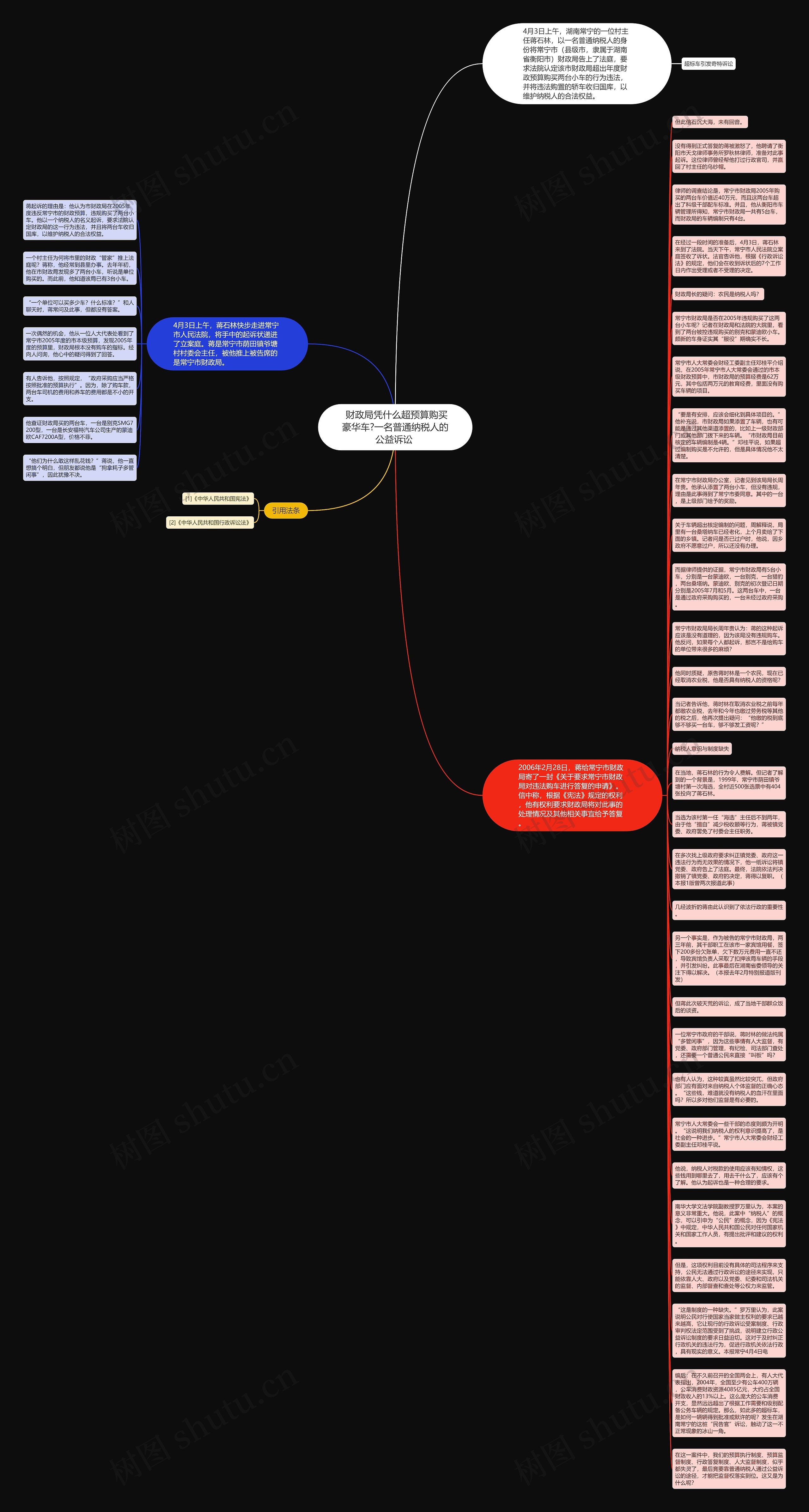  财政局凭什么超预算购买豪华车?一名普通纳税人的公益诉讼 思维导图