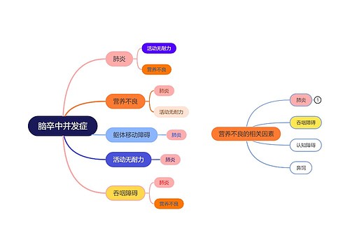 脑卒中并发症