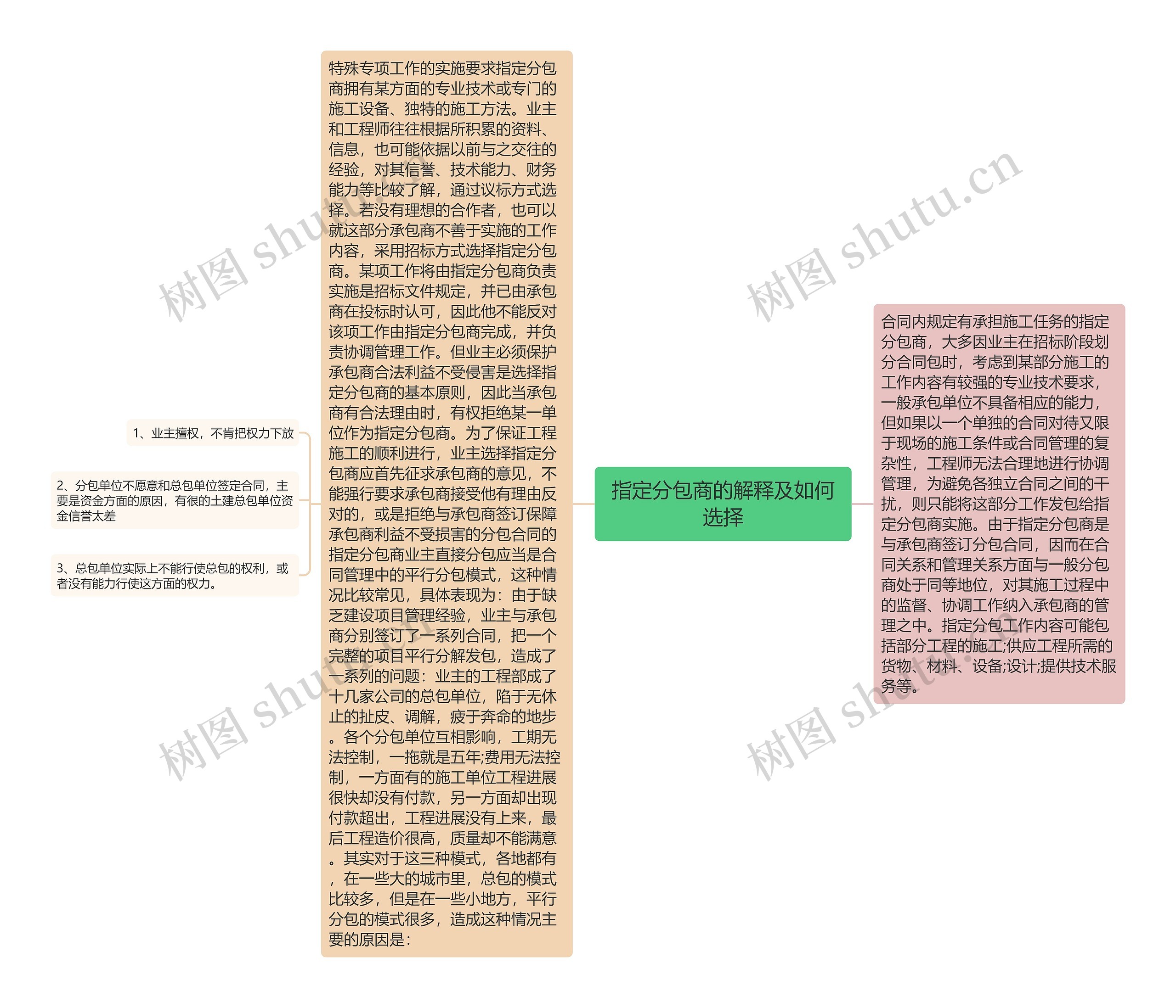 指定分包商的解释及如何选择思维导图