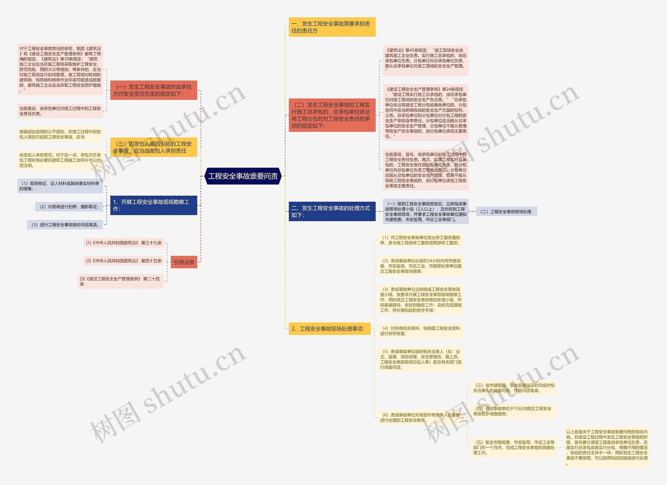 工程安全事故谁要问责思维导图