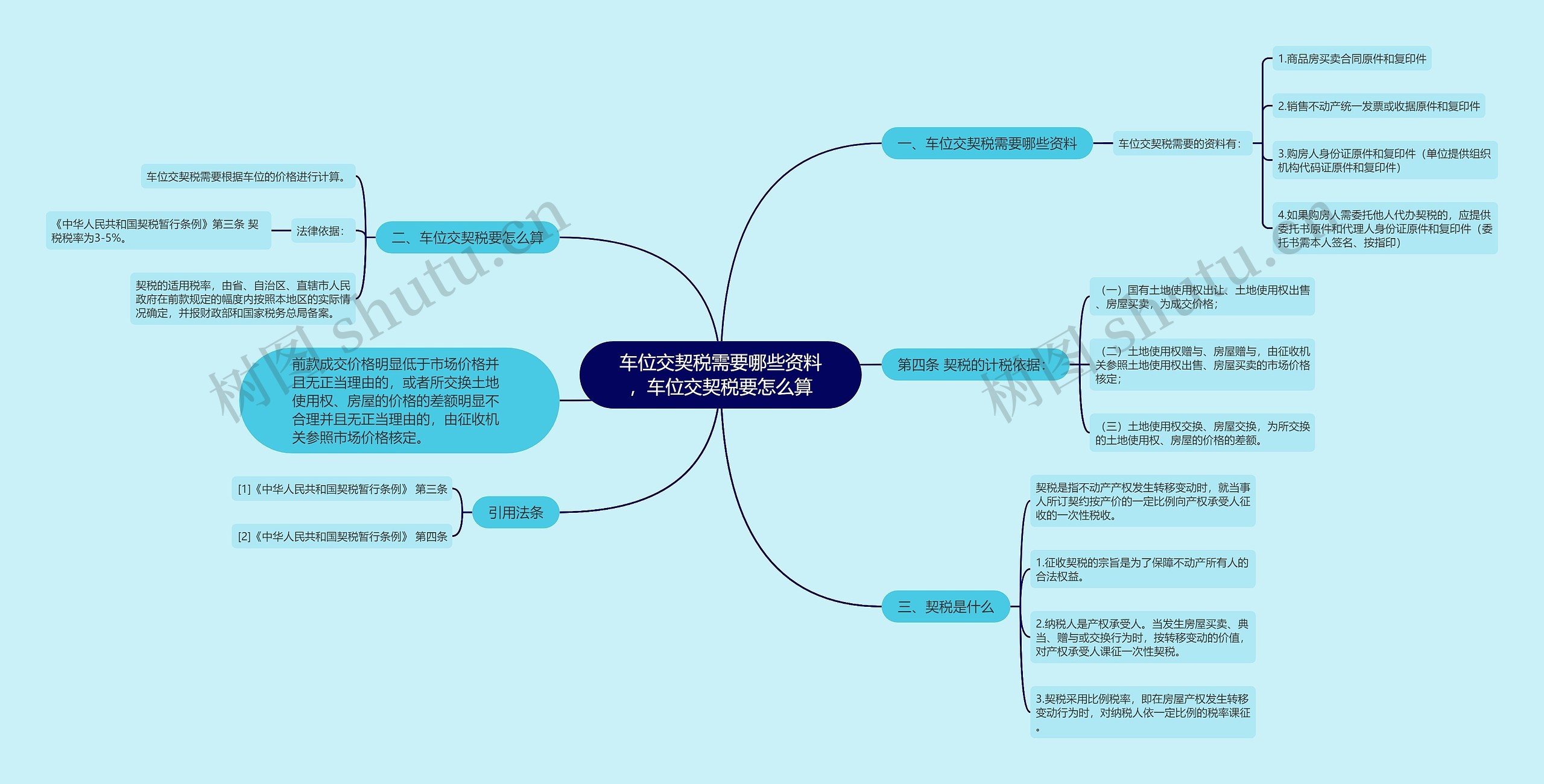 车位交契税需要哪些资料，车位交契税要怎么算思维导图