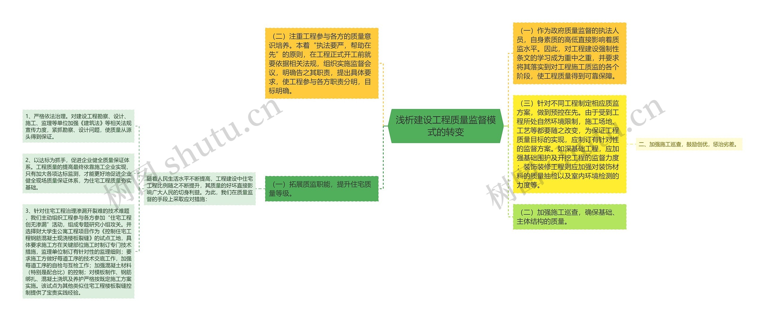 浅析建设工程质量监督模式的转变