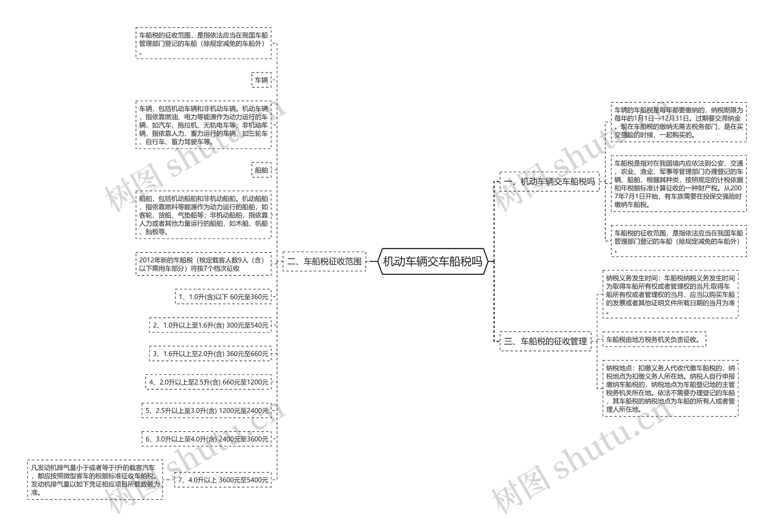机动车辆交车船税吗思维导图