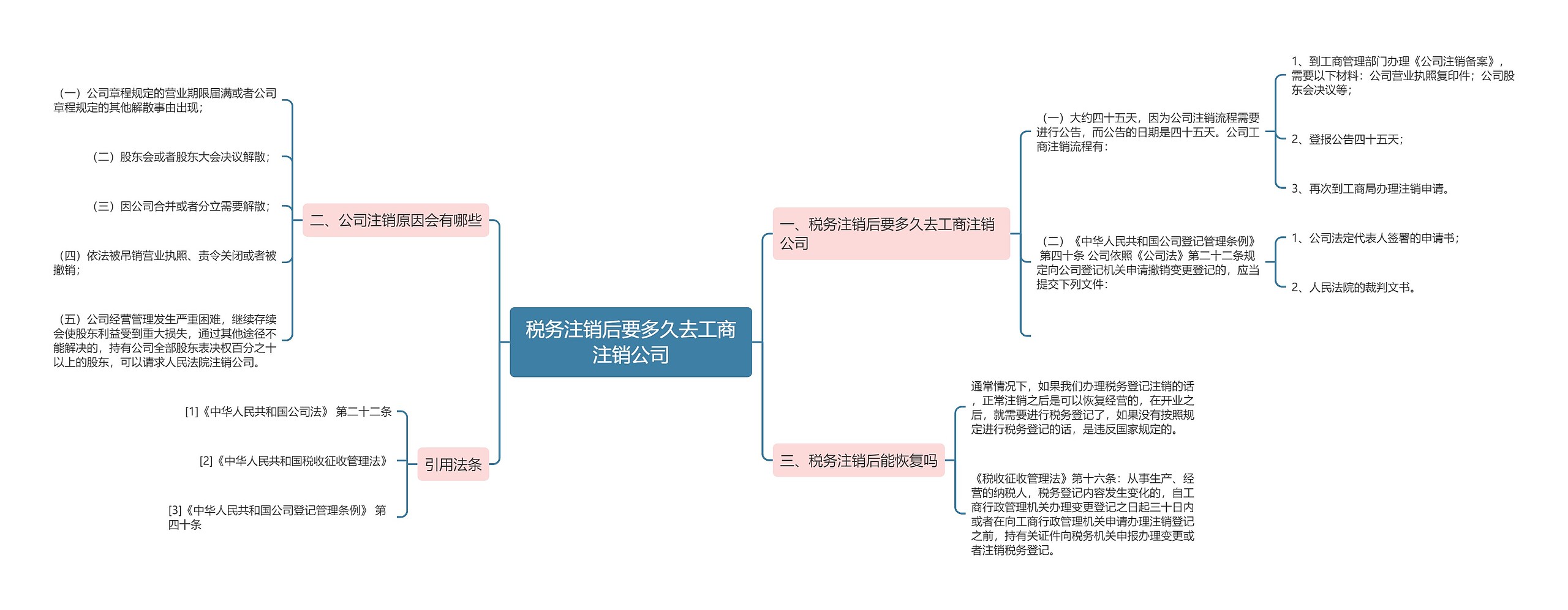 税务注销后要多久去工商注销公司思维导图