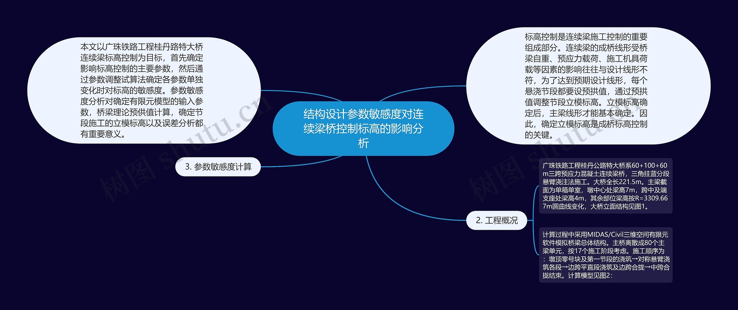 结构设计参数敏感度对连续梁桥控制标高的影响分析