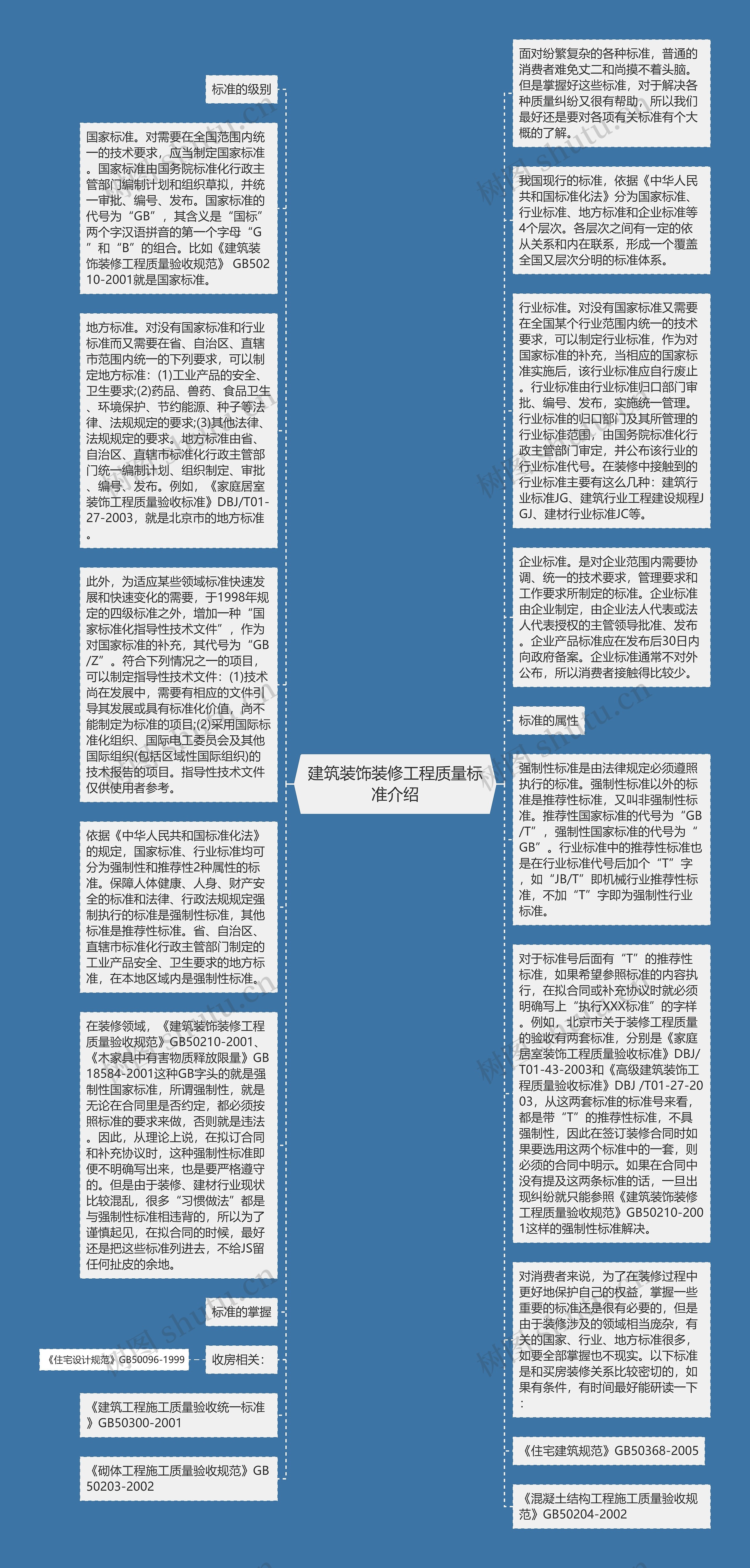 建筑装饰装修工程质量标准介绍思维导图