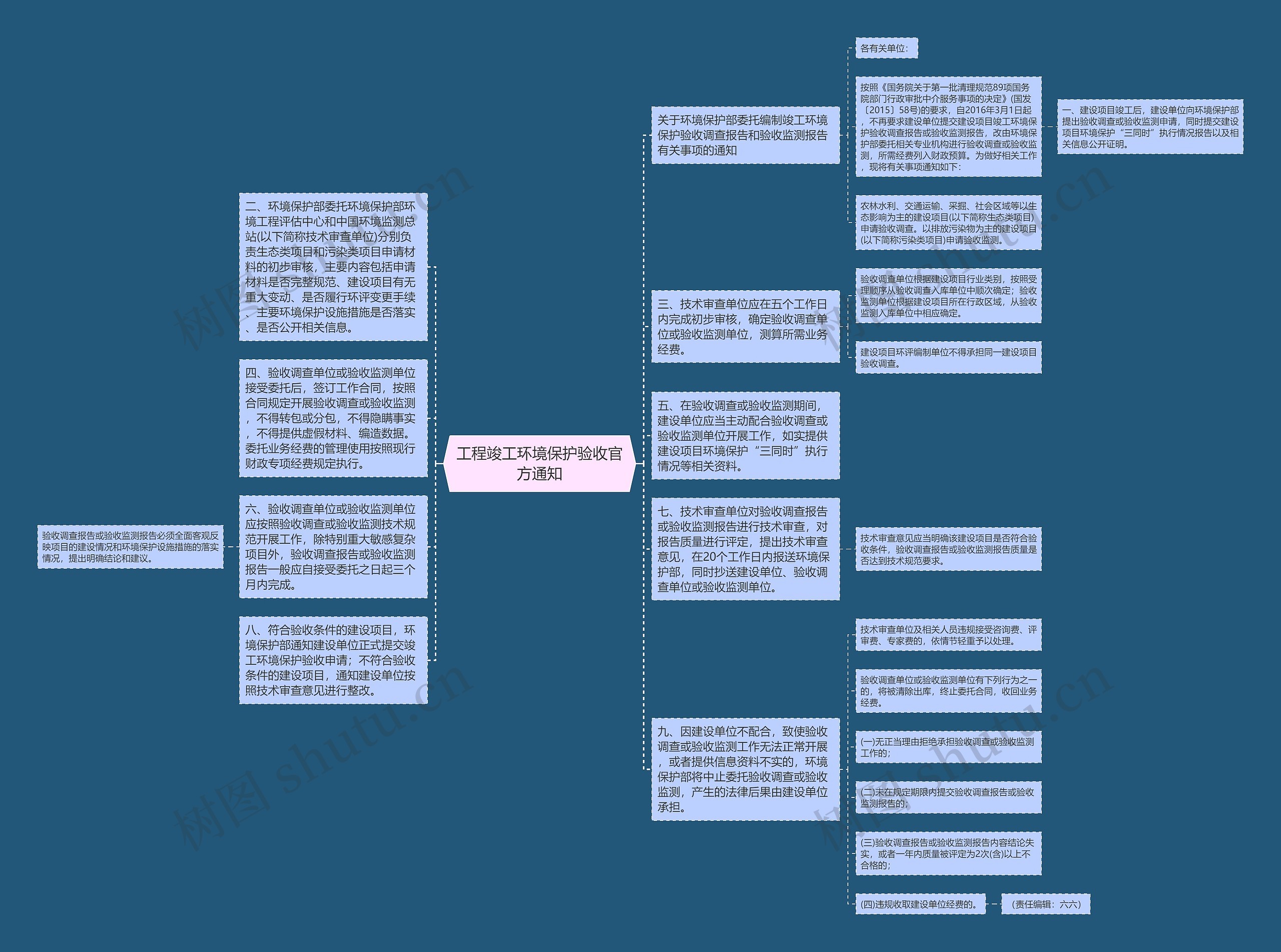 工程竣工环境保护验收官方通知思维导图