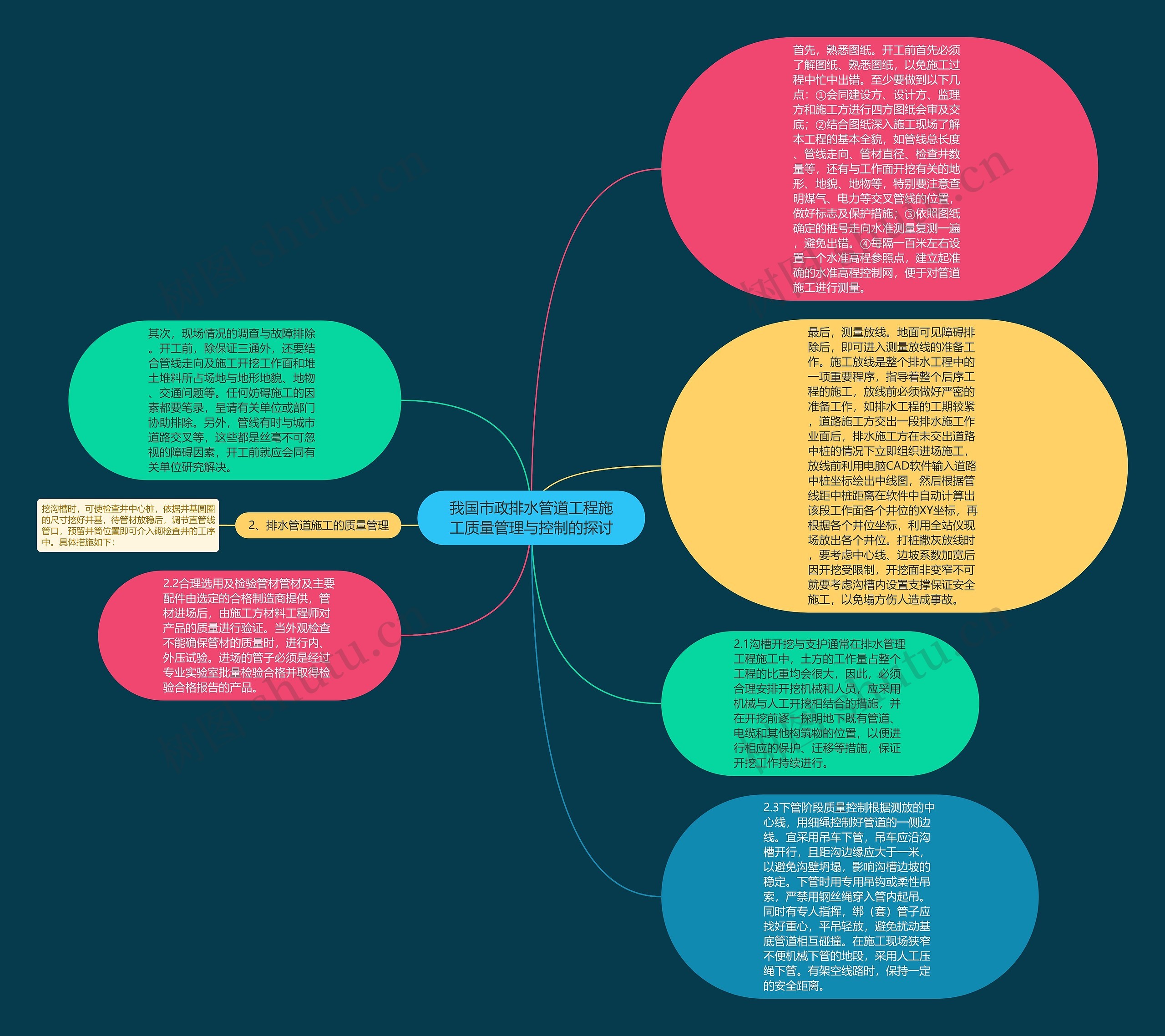 我国市政排水管道工程施工质量管理与控制的探讨思维导图