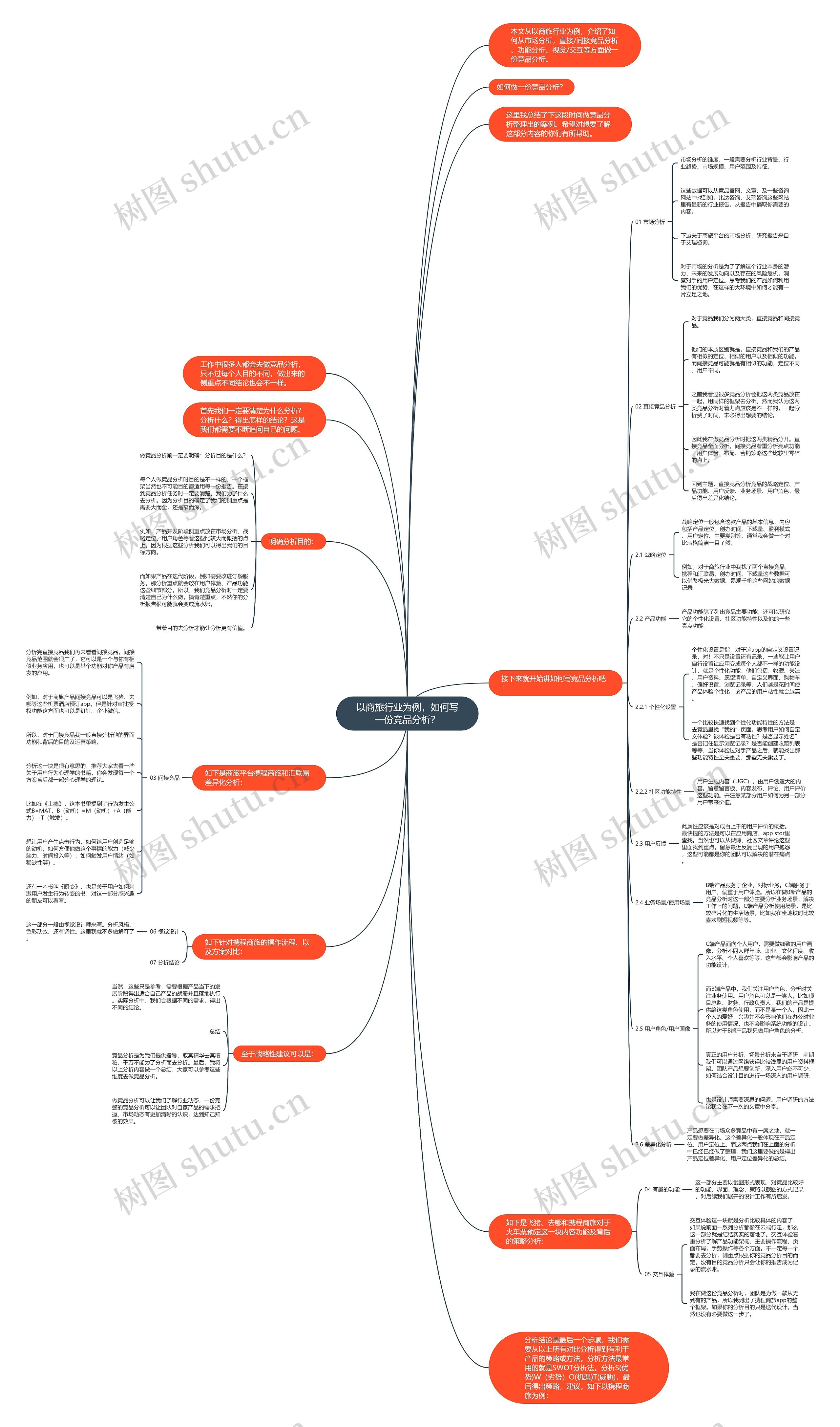 以商旅行业为例，如何写一份竞品分析？思维导图
