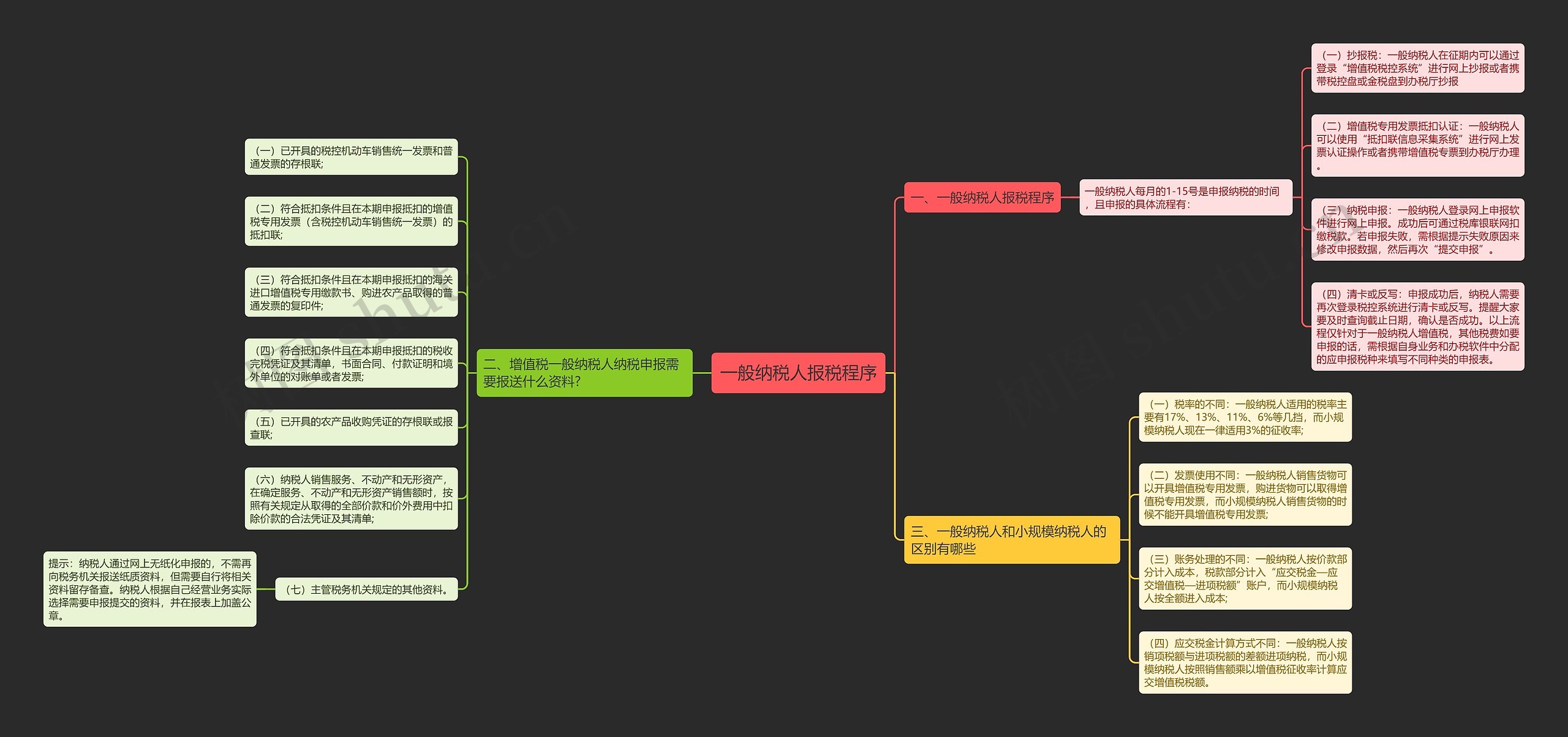 一般纳税人报税程序思维导图
