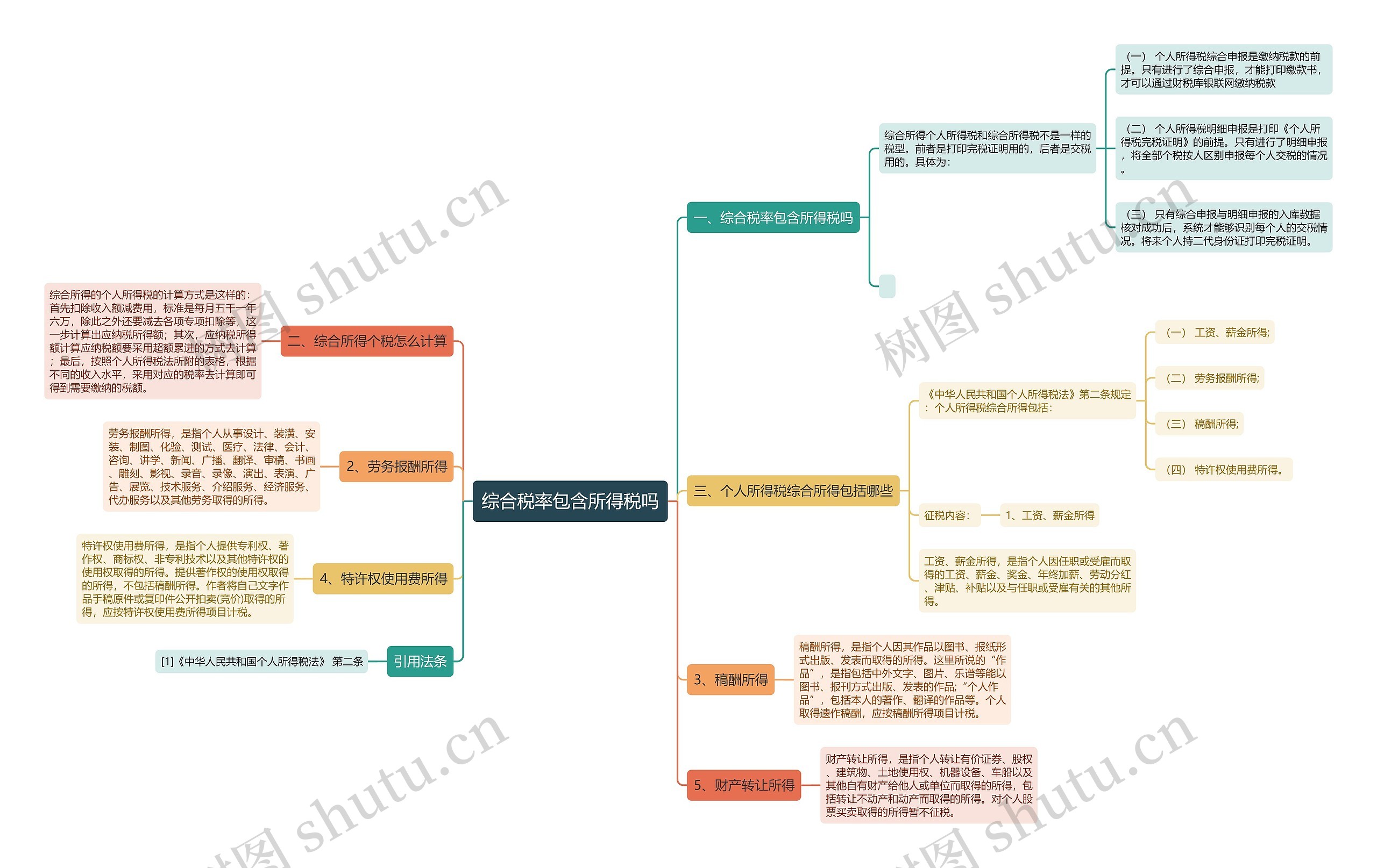 综合税率包含所得税吗思维导图