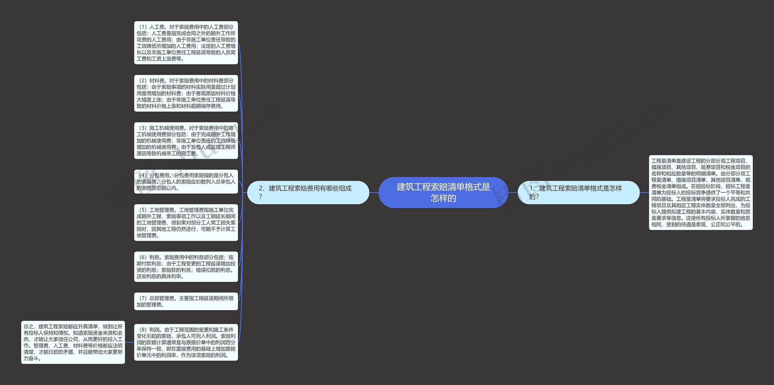 建筑工程索赔清单格式是怎样的思维导图