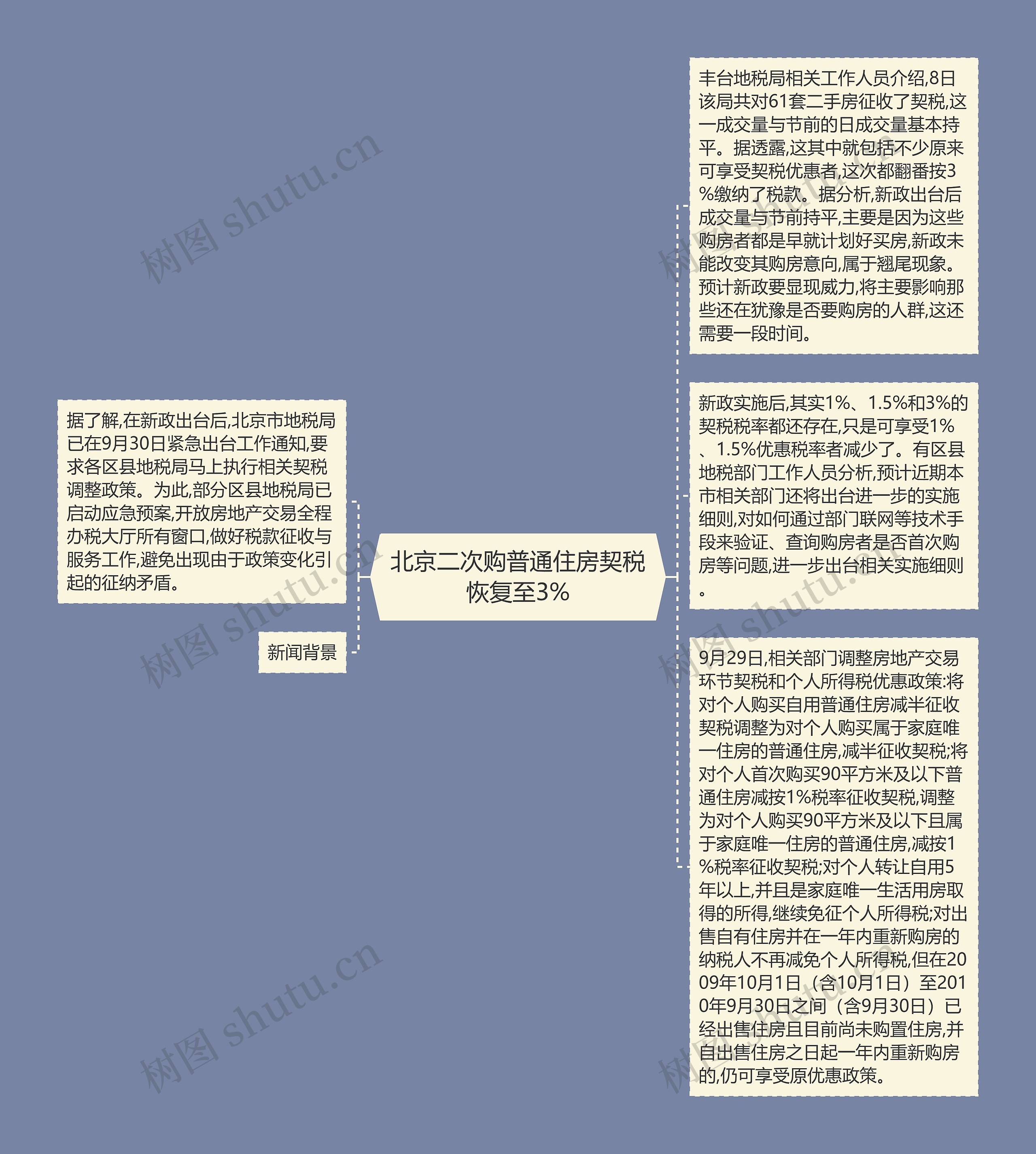 北京二次购普通住房契税恢复至3%思维导图