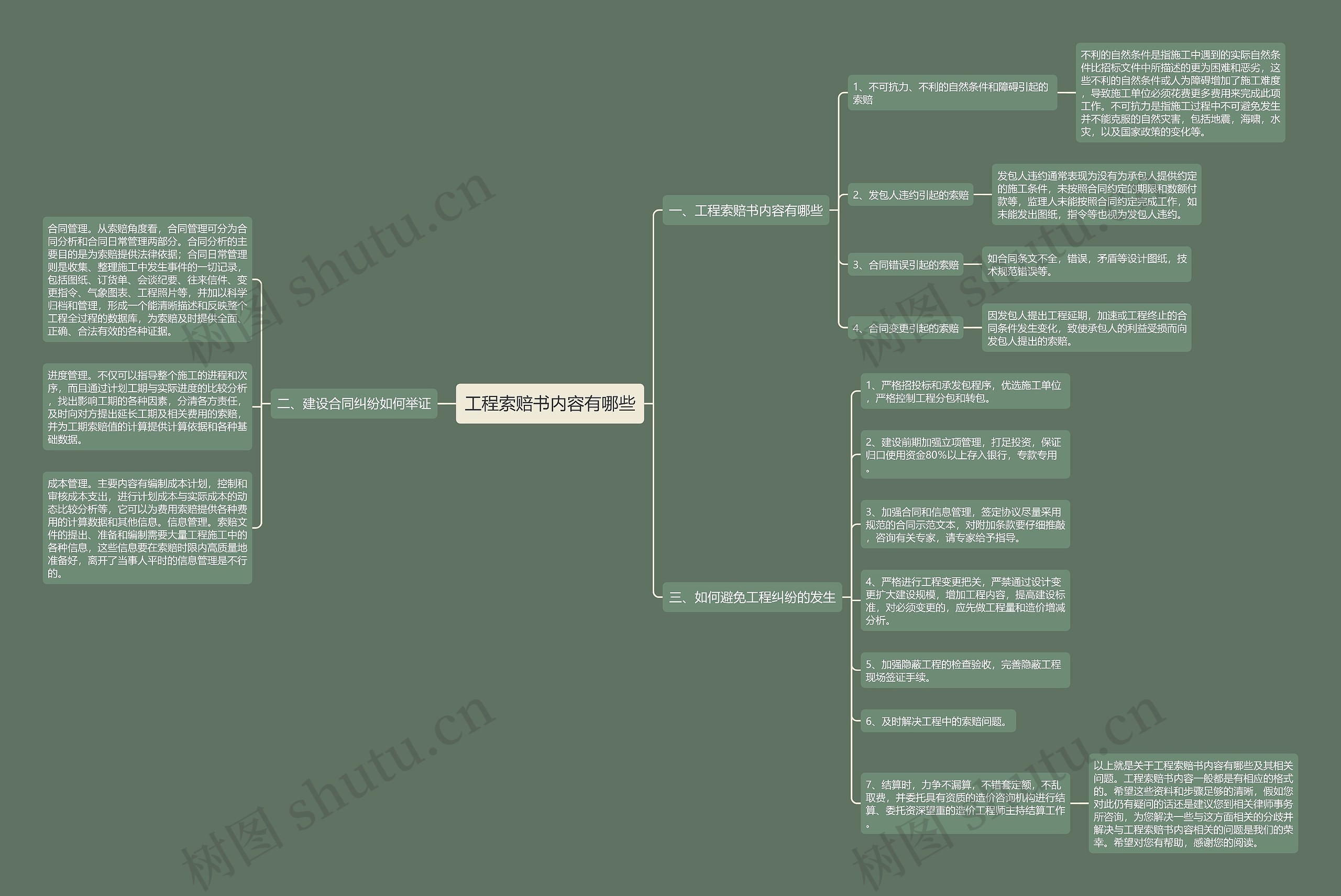 工程索赔书内容有哪些思维导图