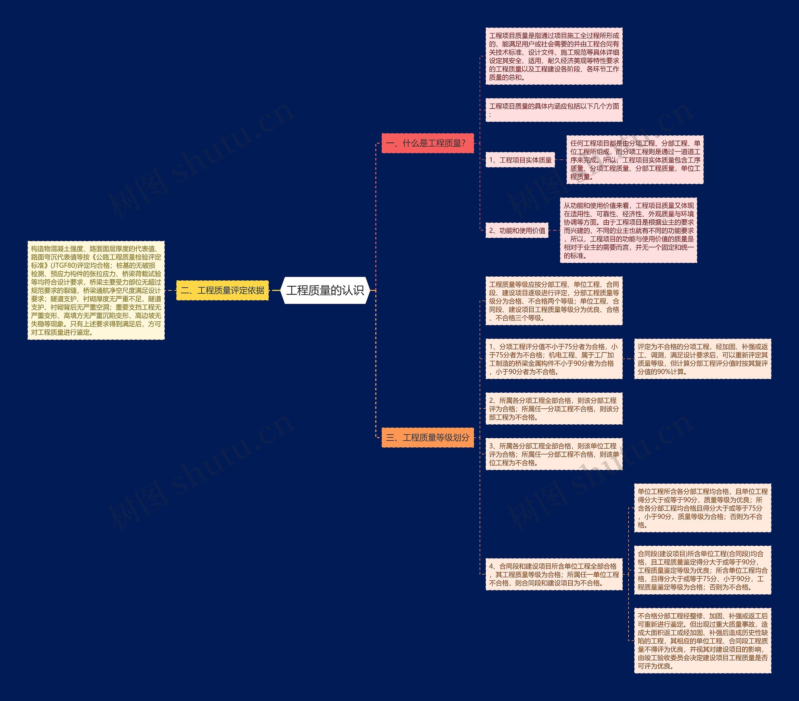 工程质量的认识思维导图