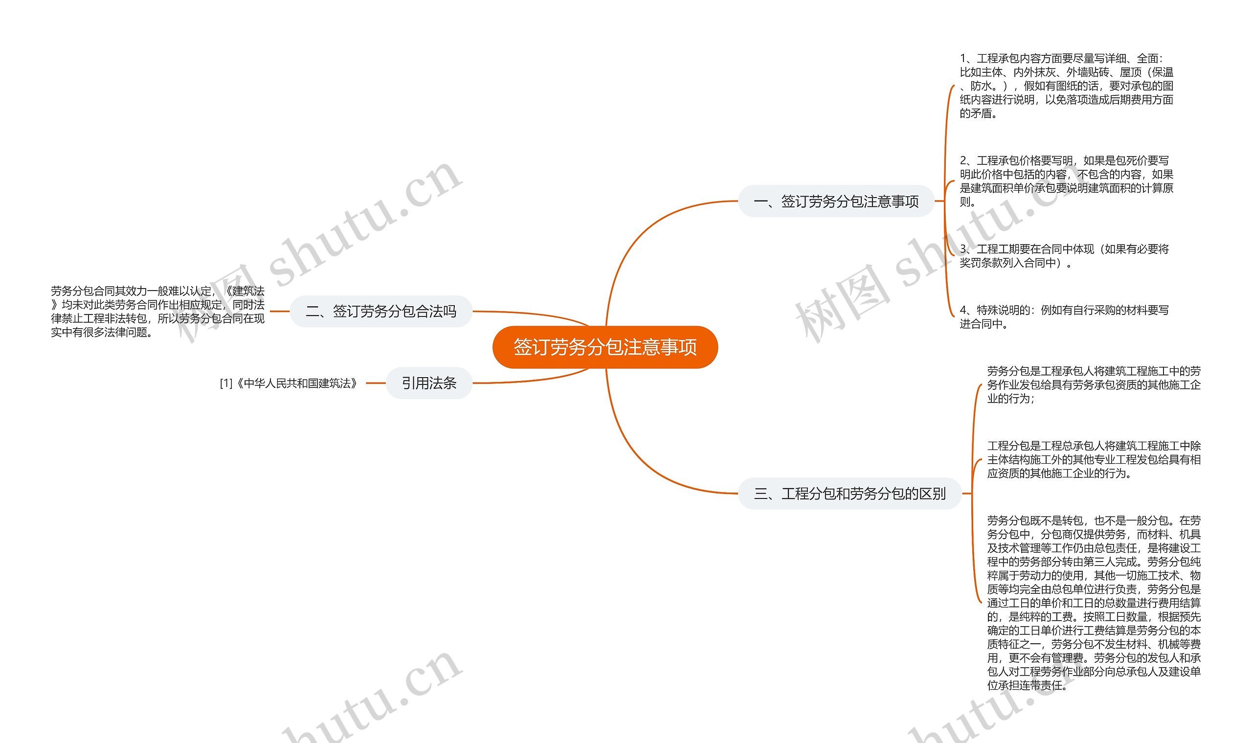 签订劳务分包注意事项思维导图